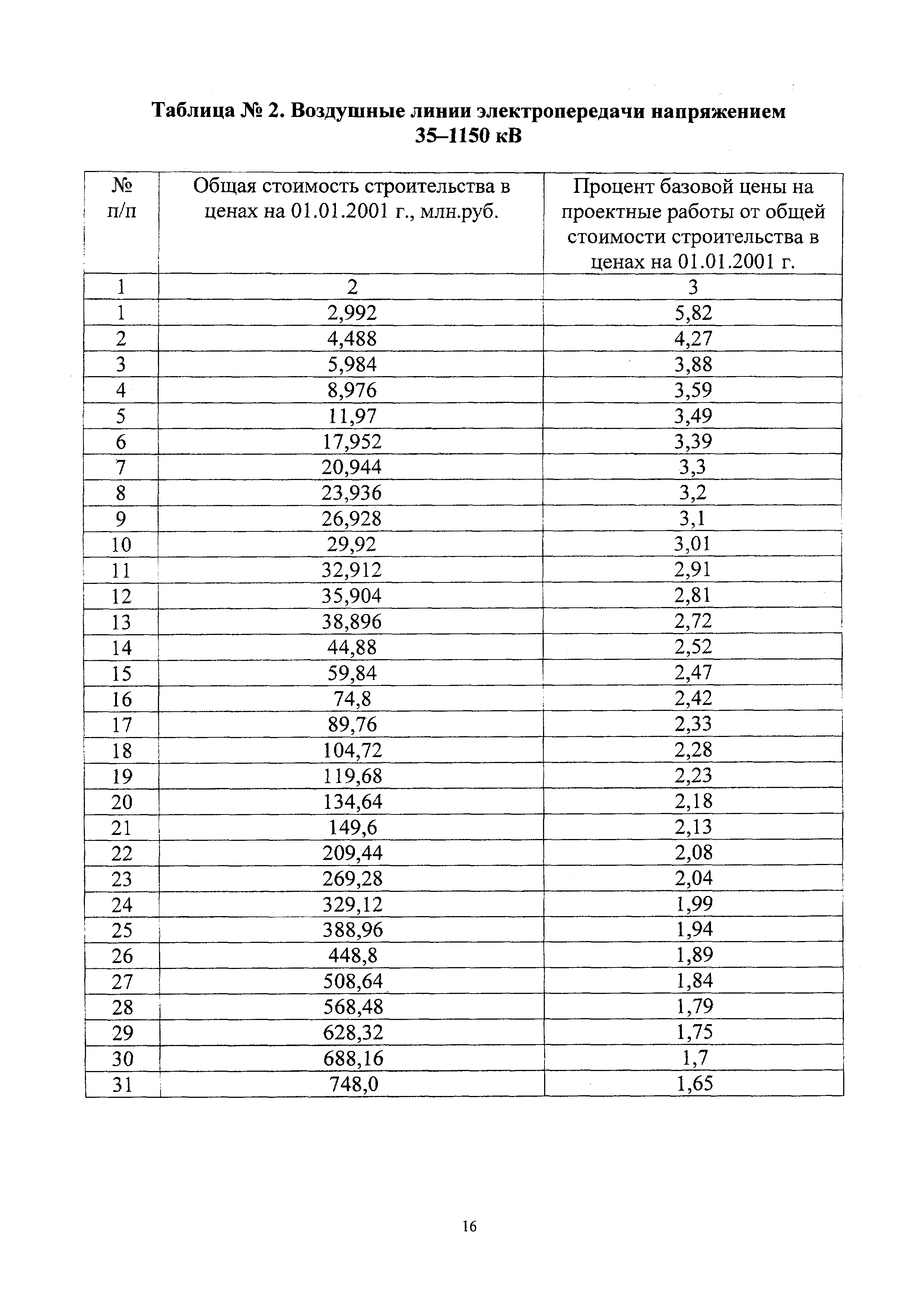 СБЦП 81-2001-24