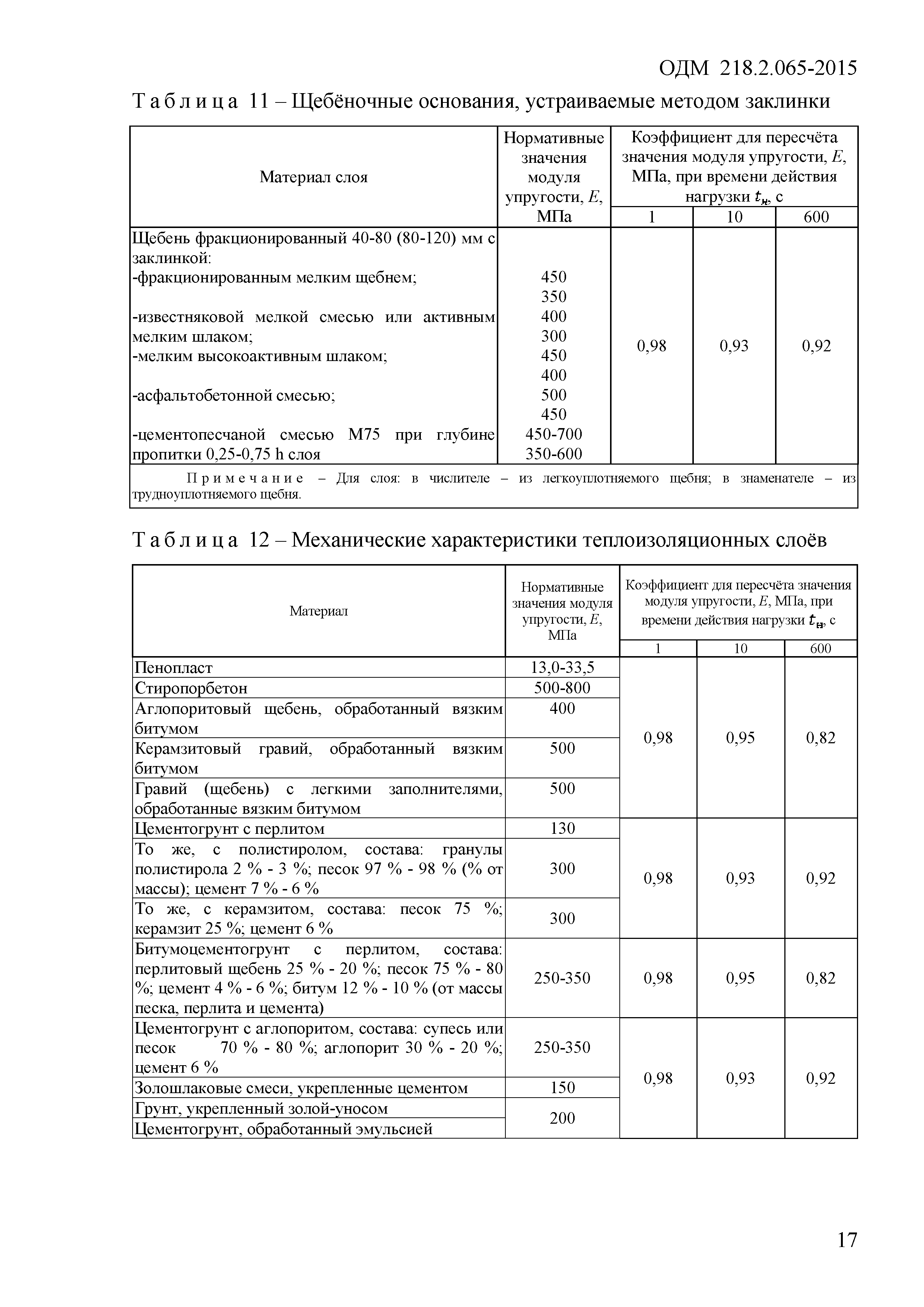 ОДМ 218.2.065-2015