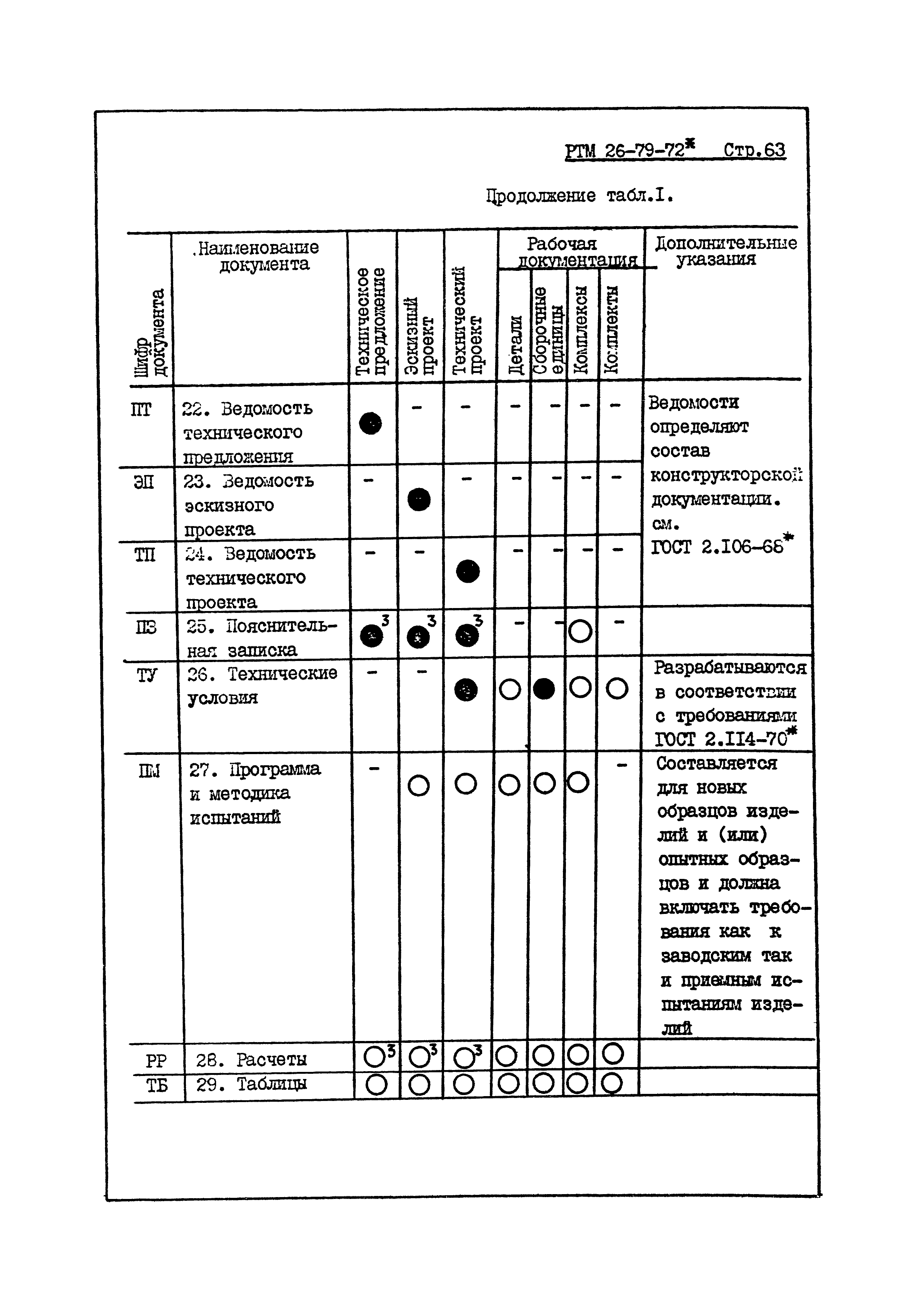 РТМ 26-79-72*