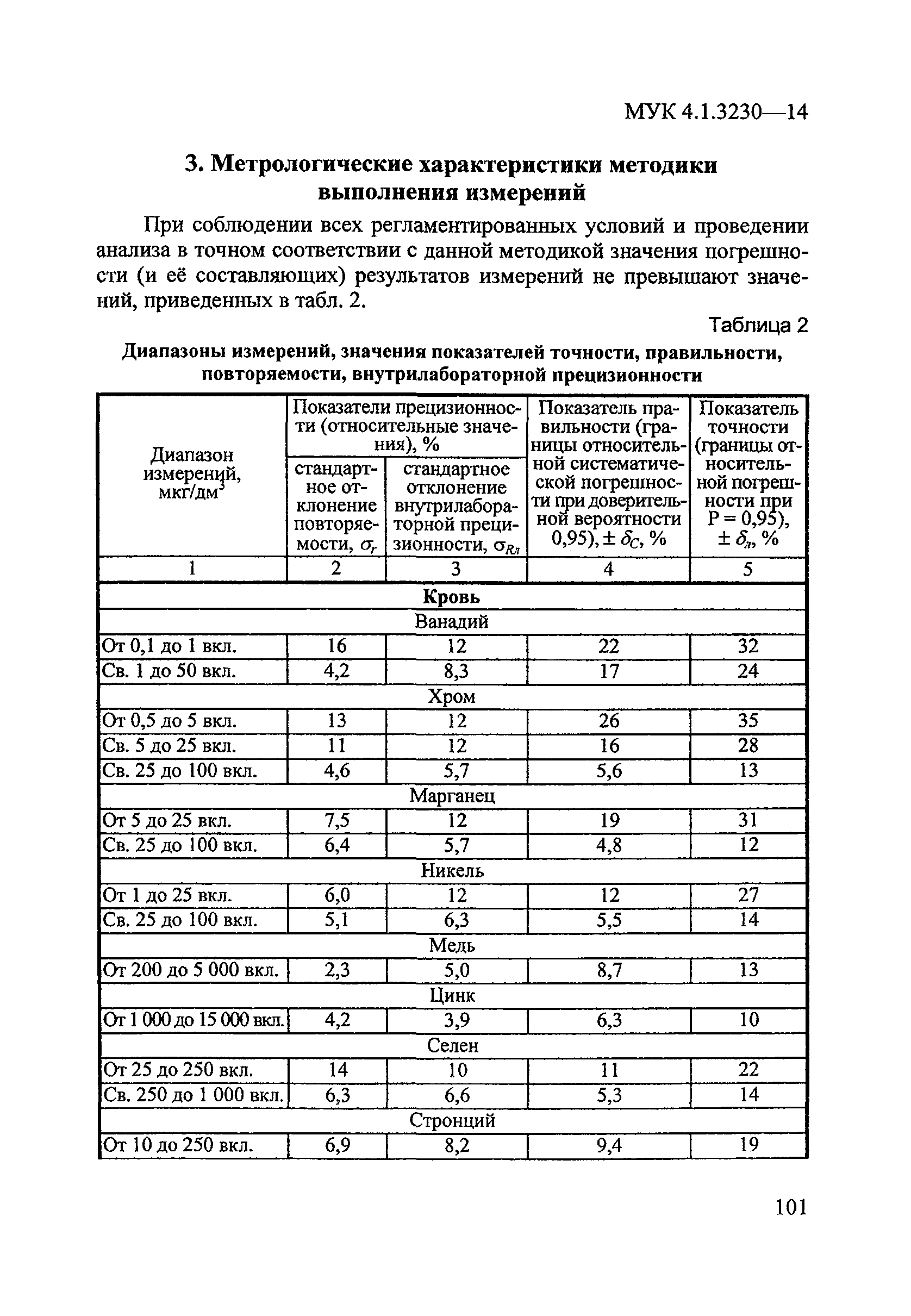 МУК 4.1.3230-14