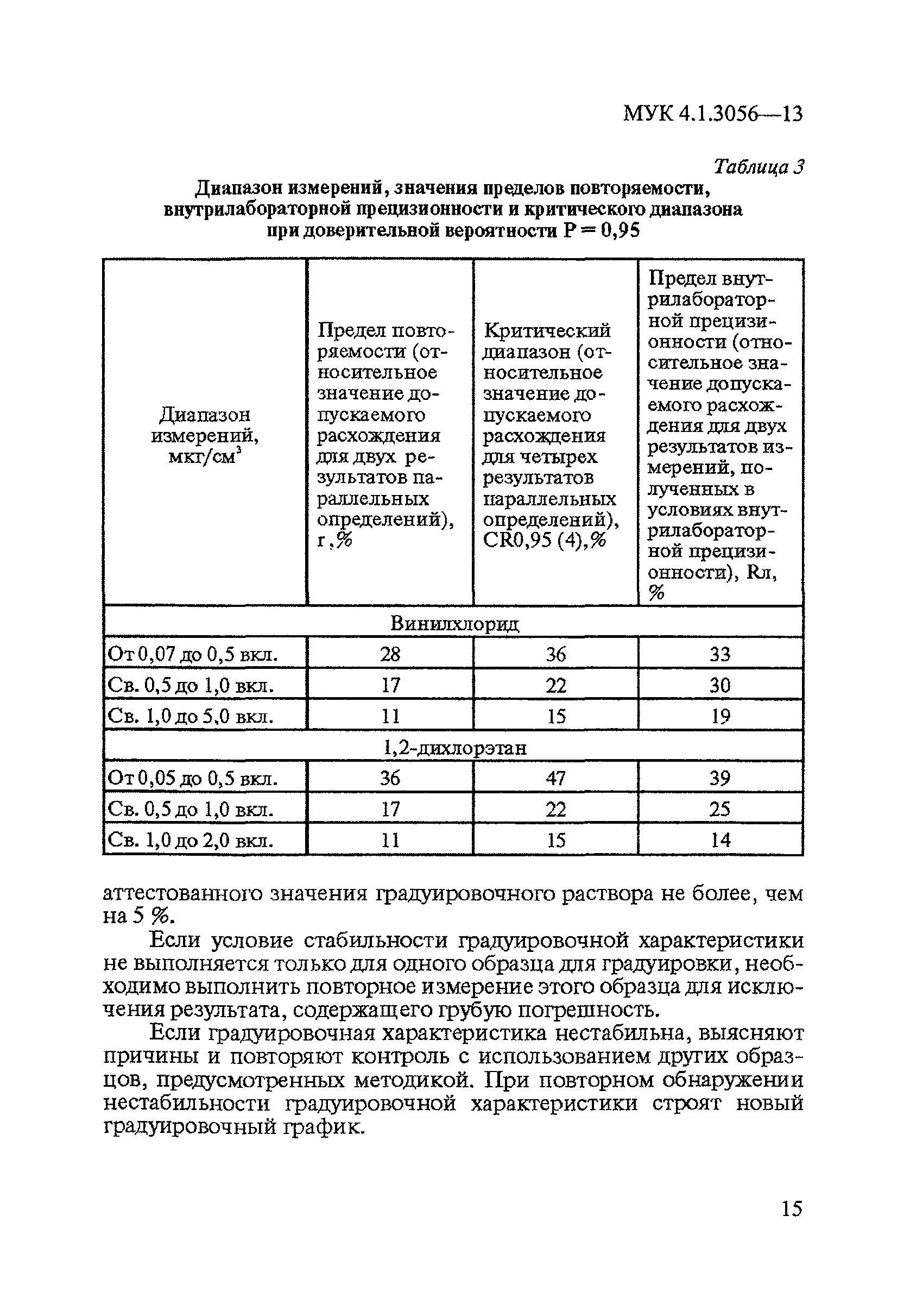 МУК 4.1.3056-13