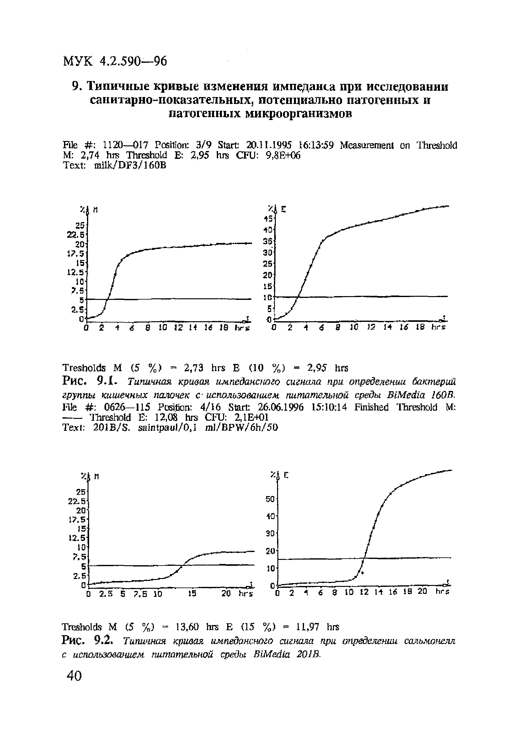 МУК 4.2.590-96