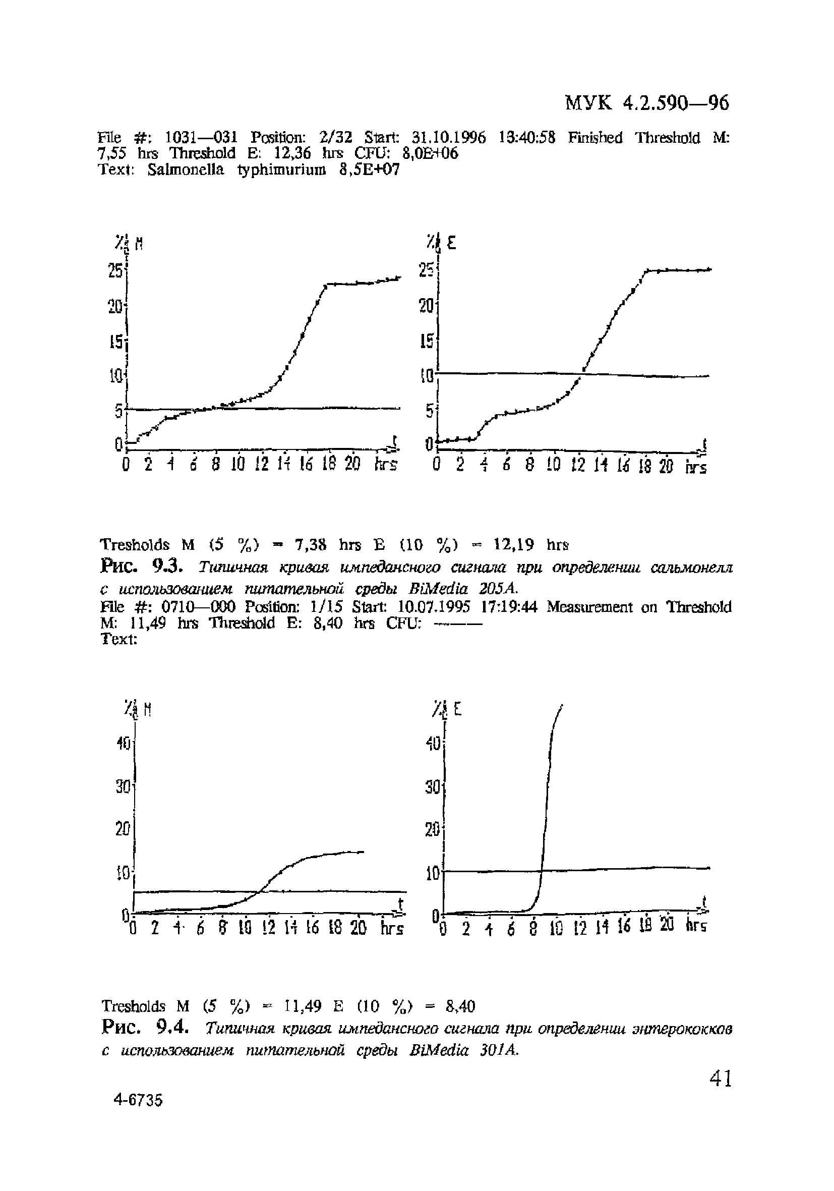 МУК 4.2.590-96