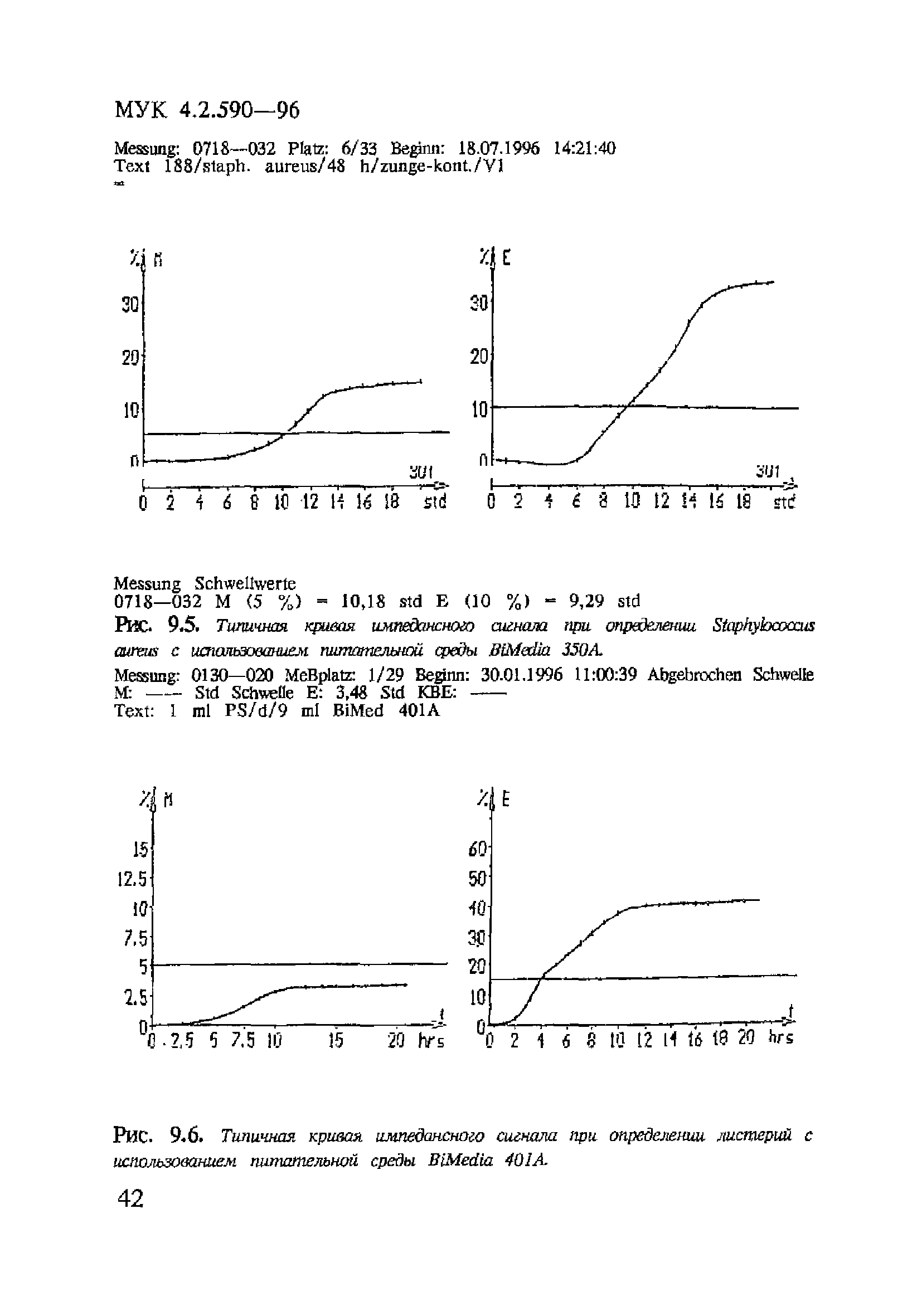 МУК 4.2.590-96