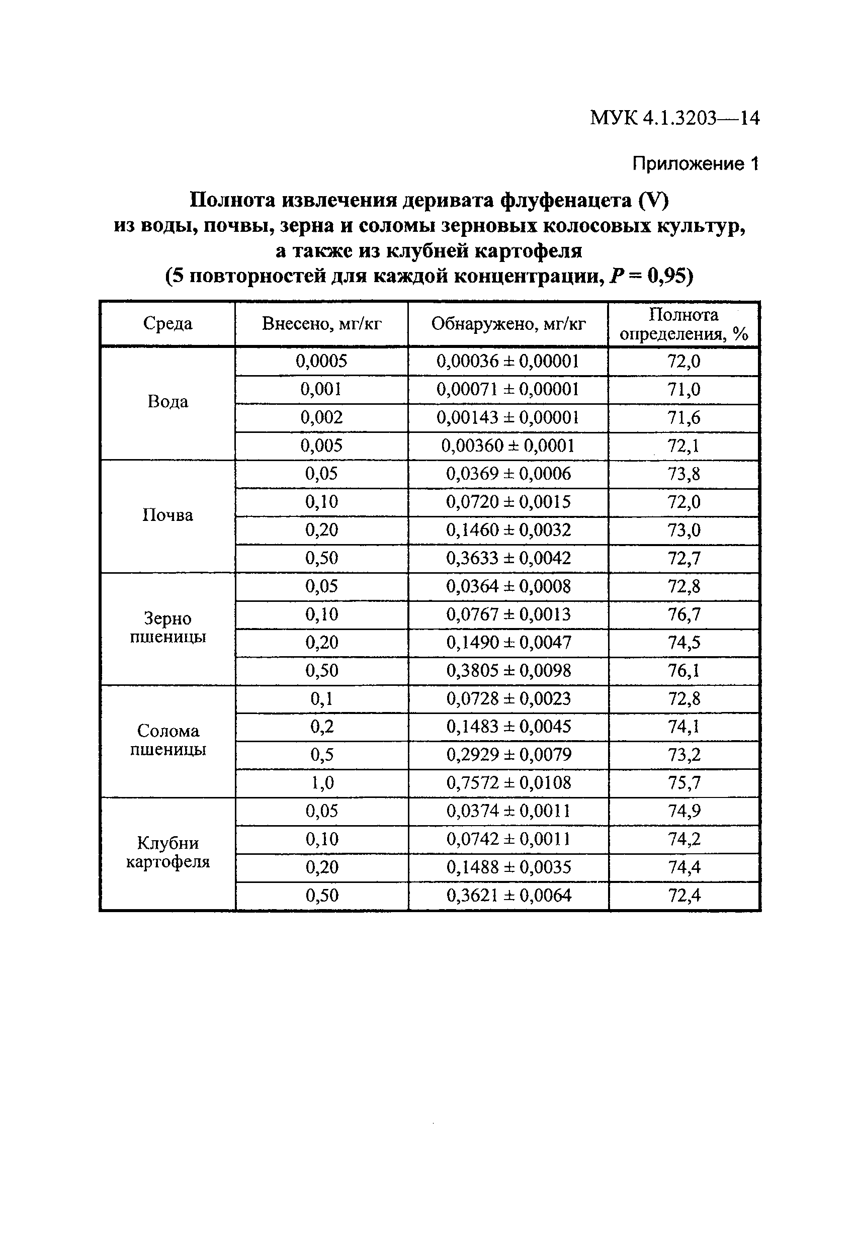 МУК 4.1.3203-14