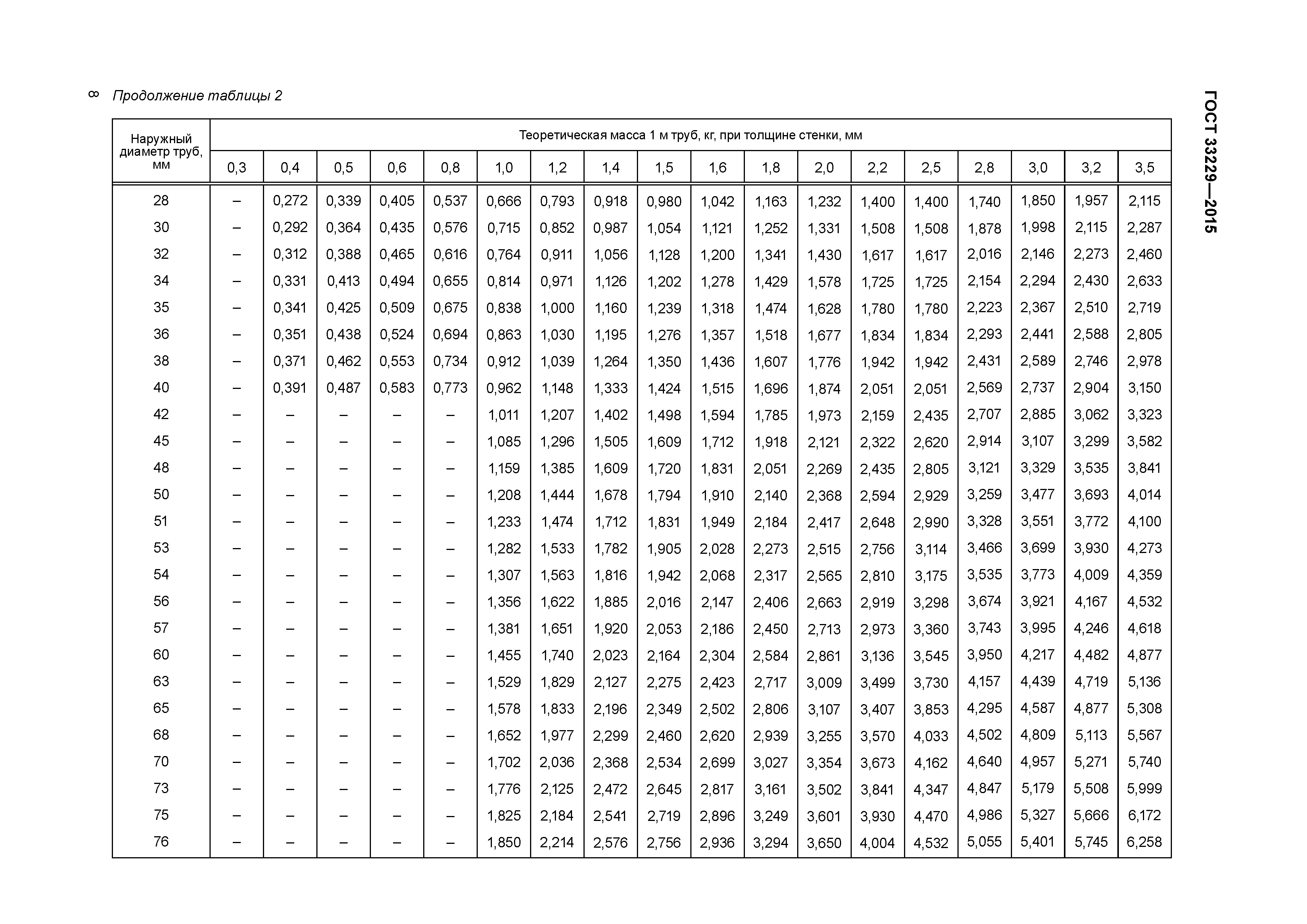 ГОСТ 33229-2015