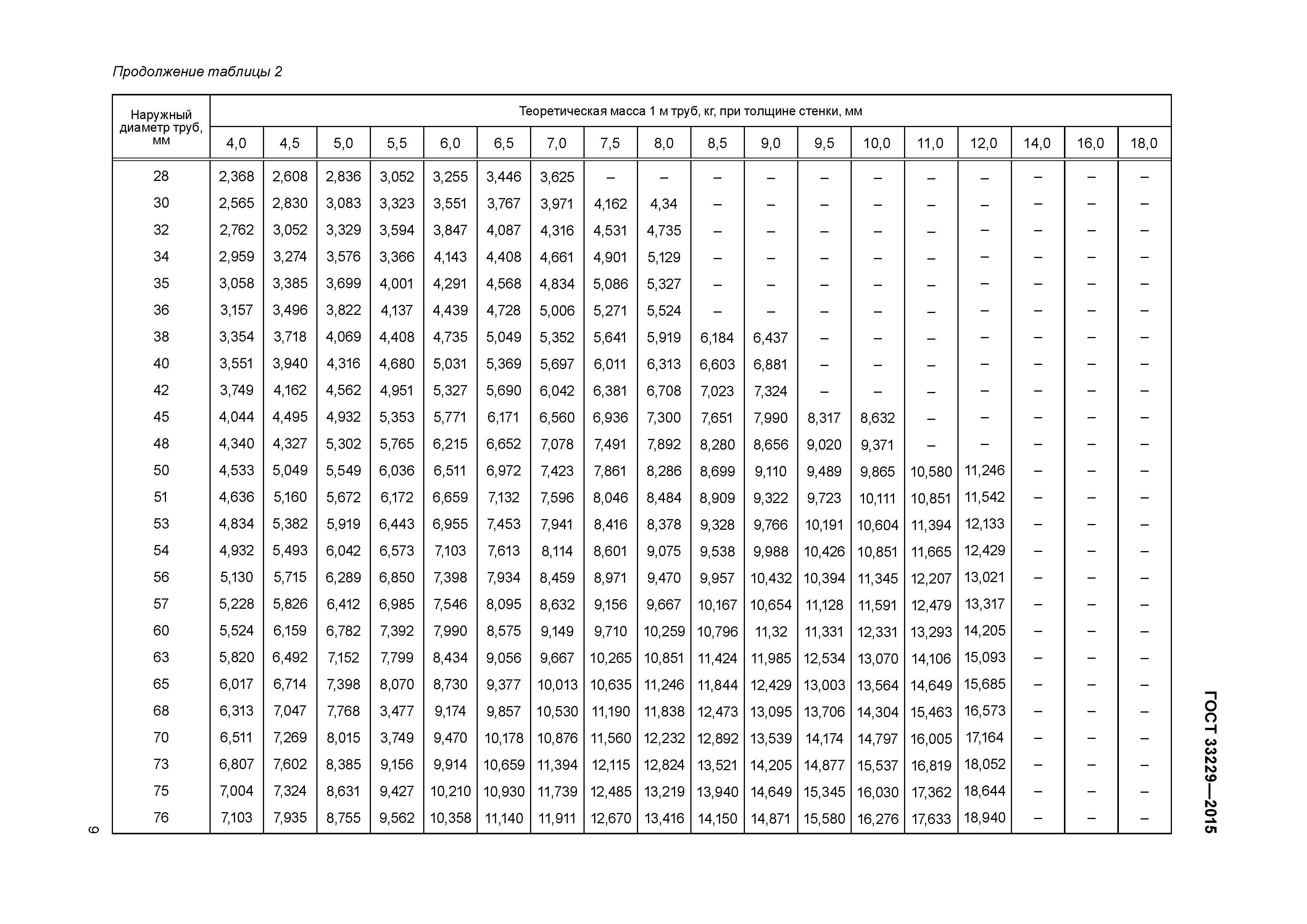 ГОСТ 33229-2015