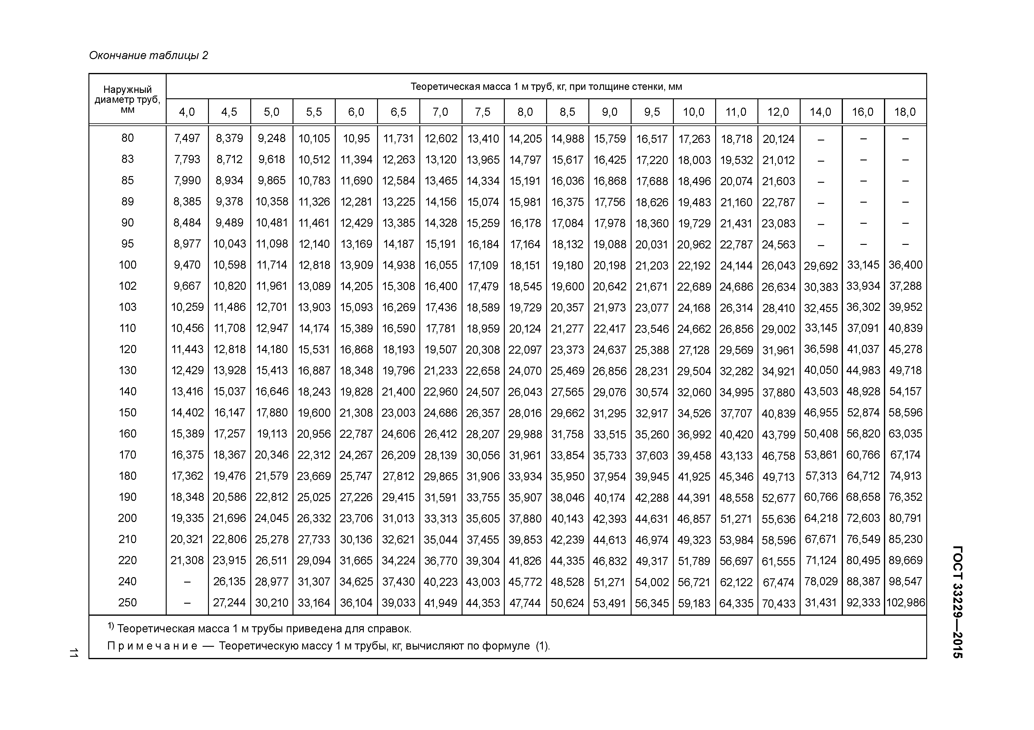 ГОСТ 33229-2015