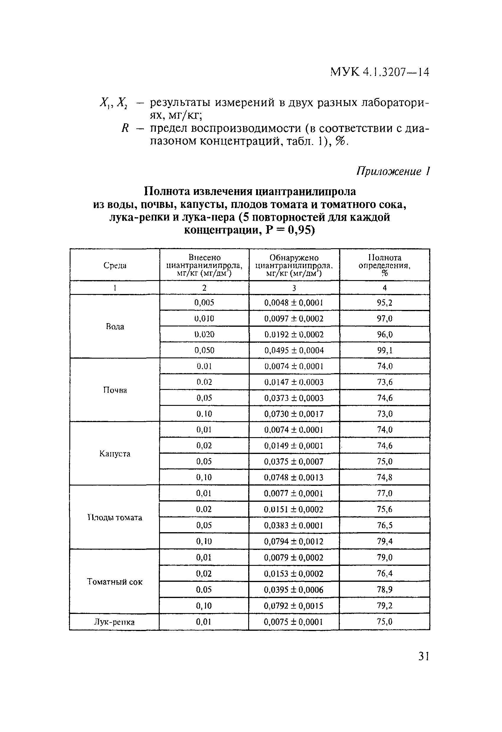 МУК 4.1.3207-14