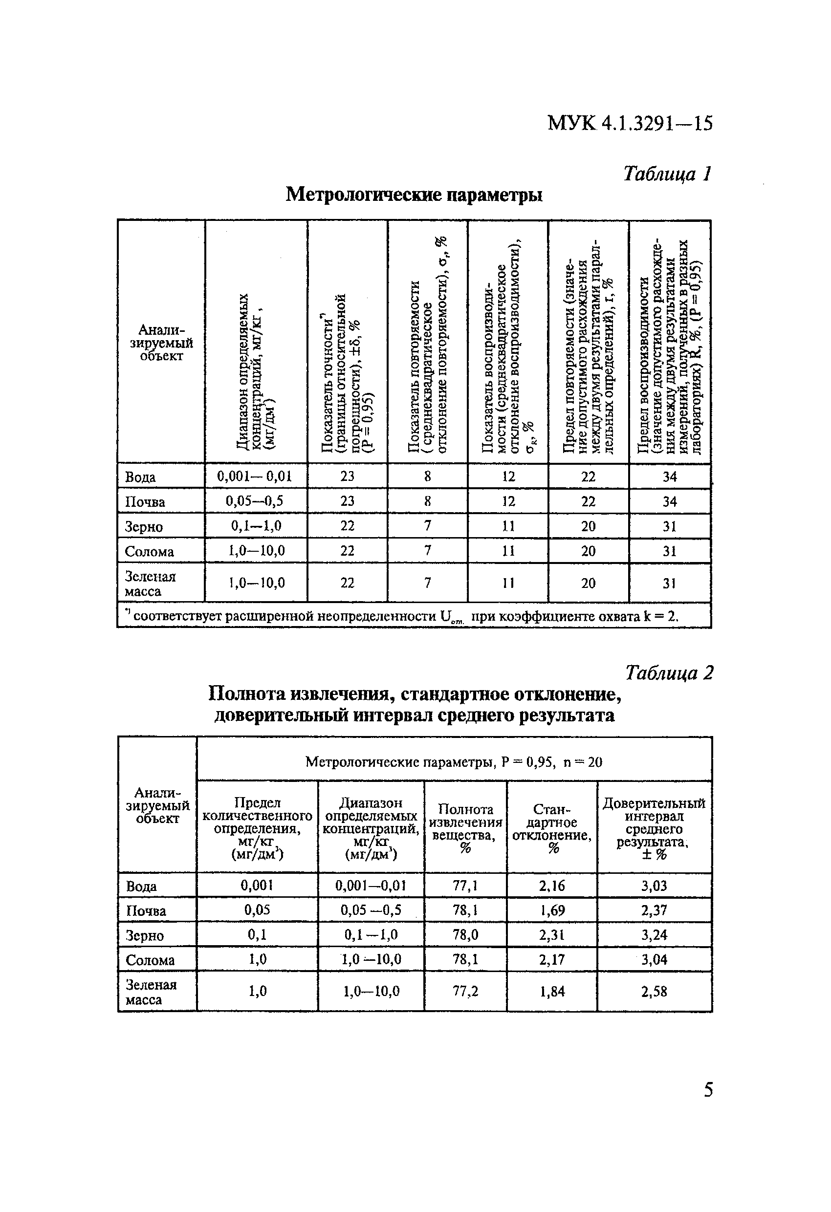 МУК 4.1.3291-15