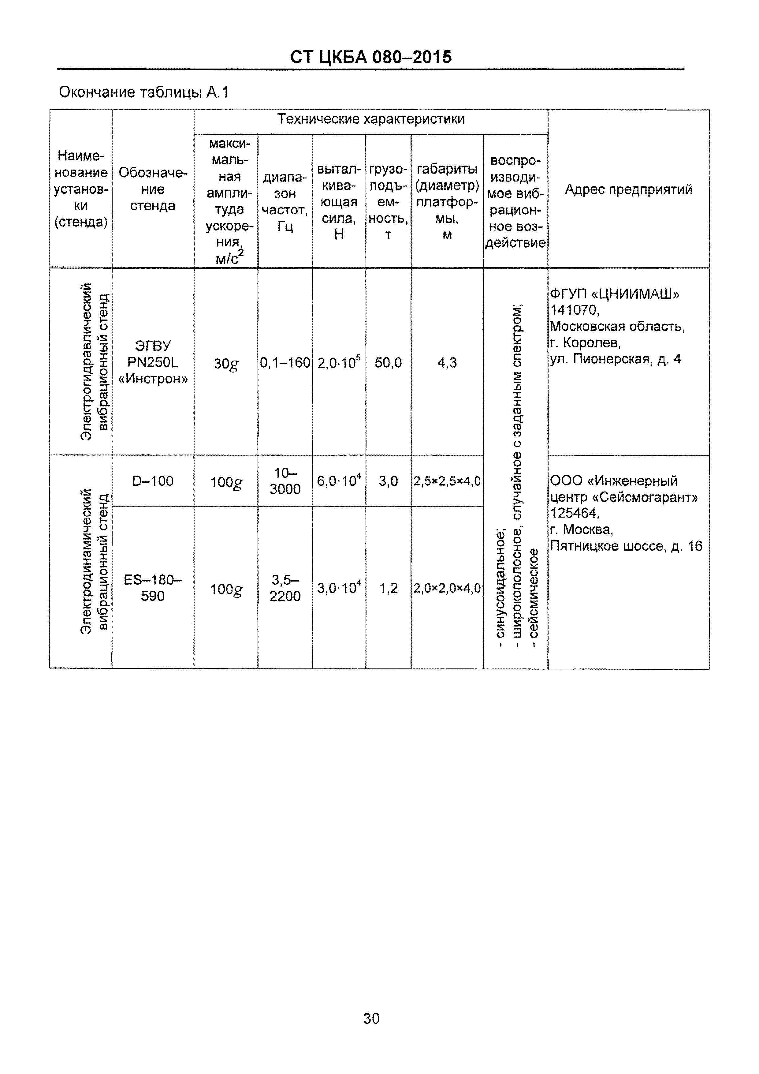 СТ ЦКБА 080-2015