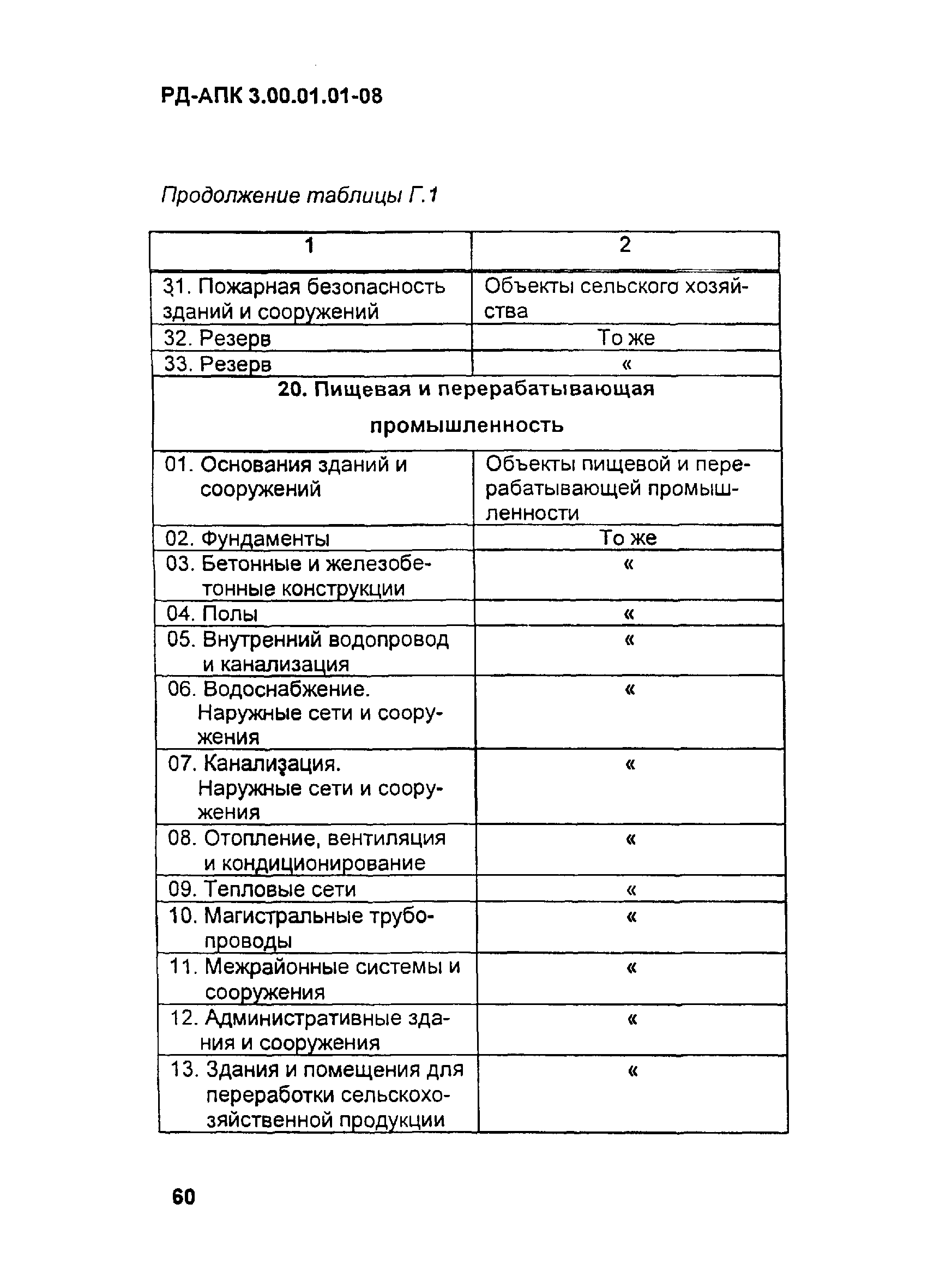 РД-АПК 3.00.01.01-08