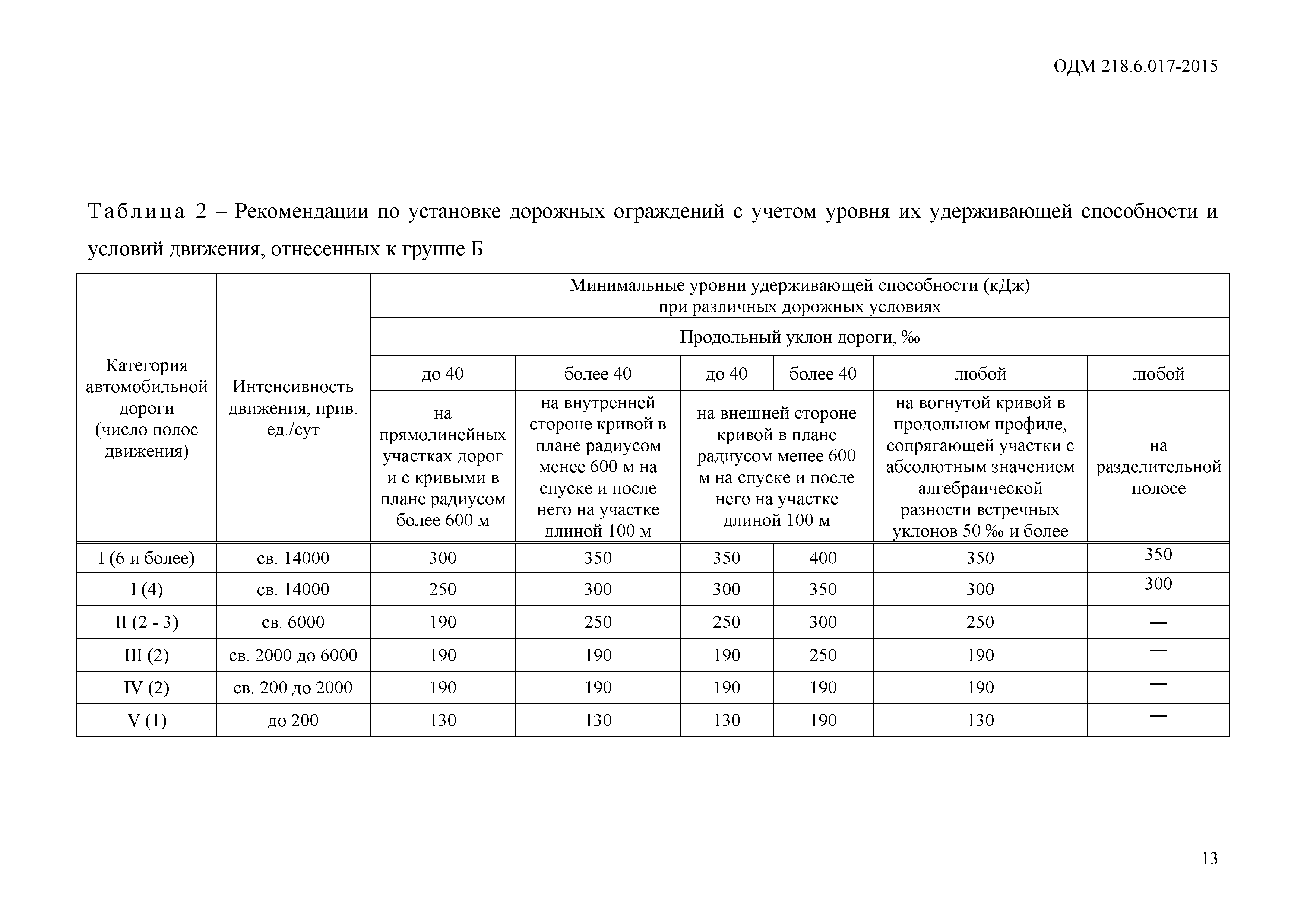 ОДМ 218.6.017-2015