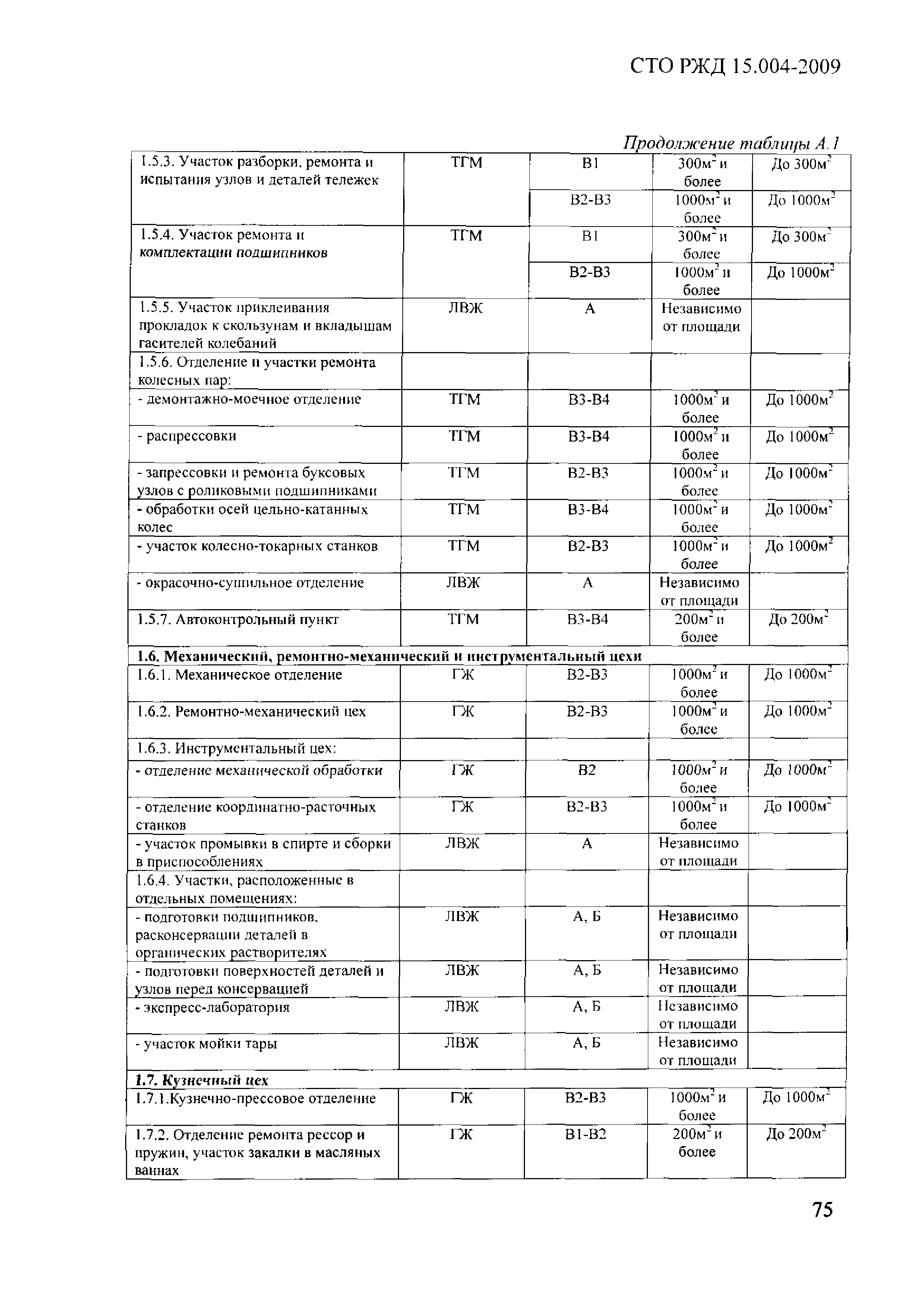 СТО РЖД 1.15.004-2009