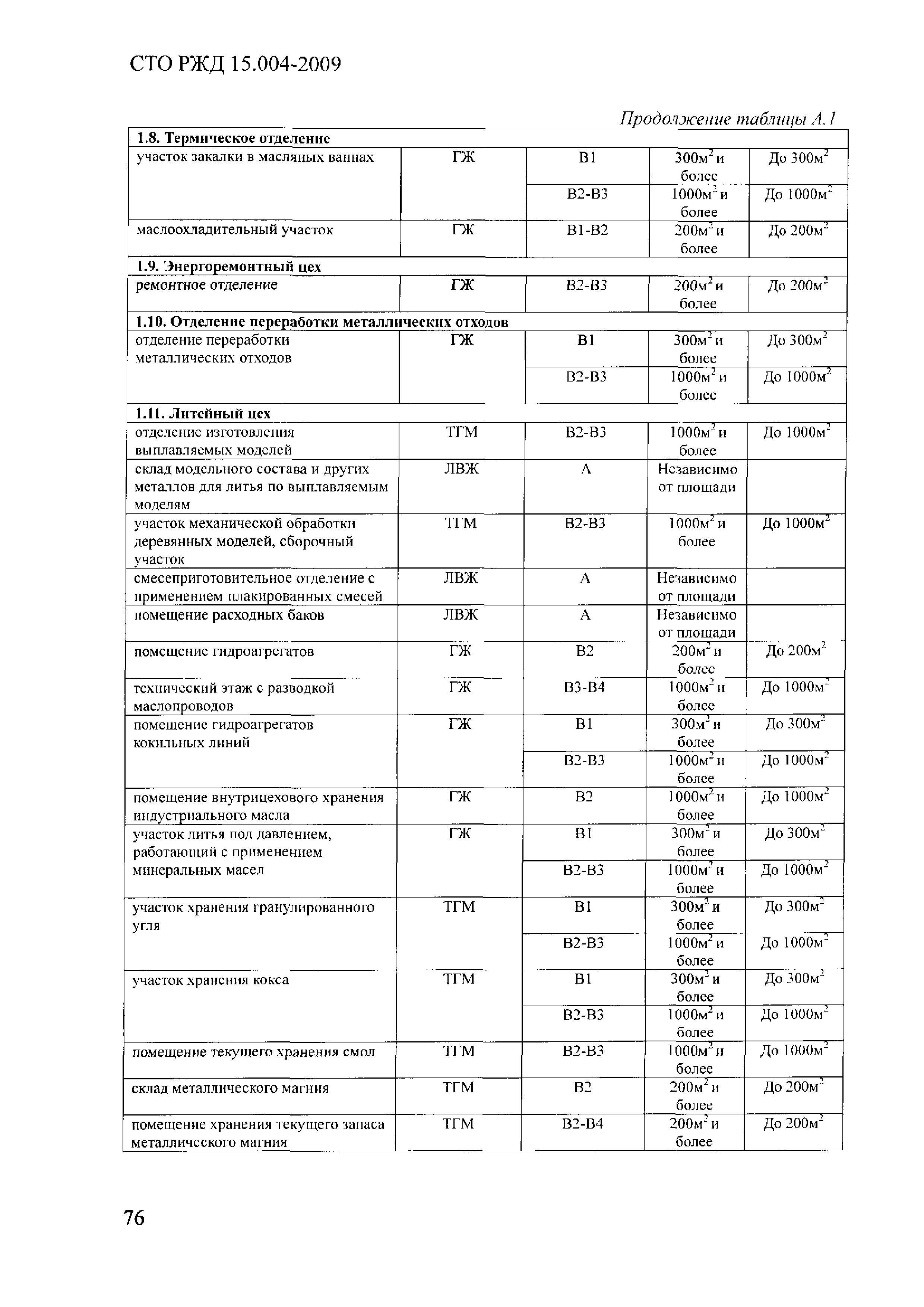 СТО РЖД 1.15.004-2009