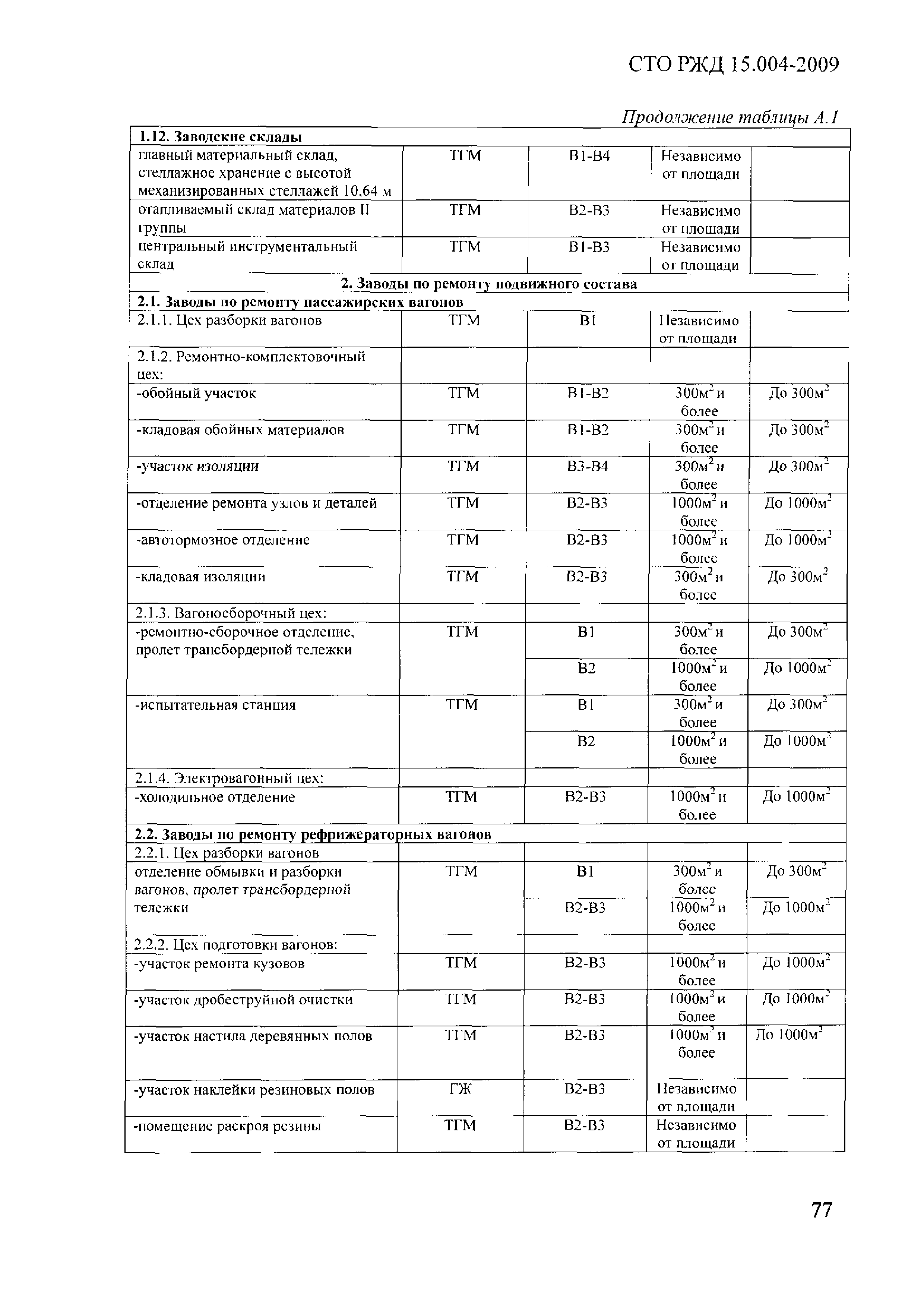 СТО РЖД 1.15.004-2009