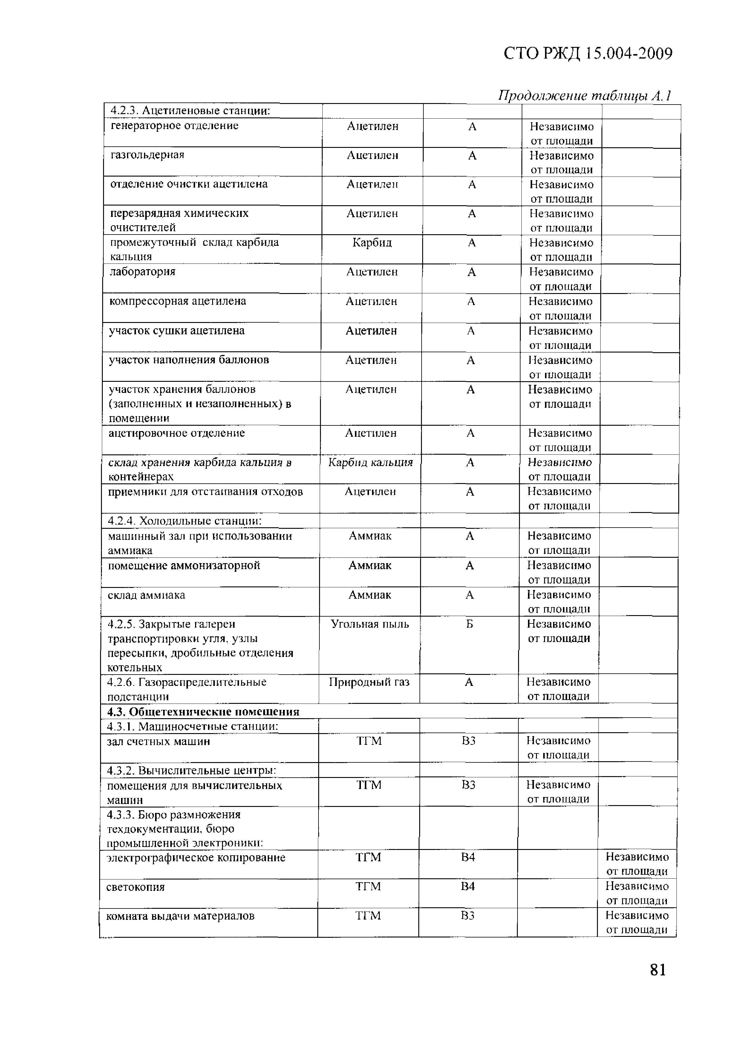 СТО РЖД 1.15.004-2009