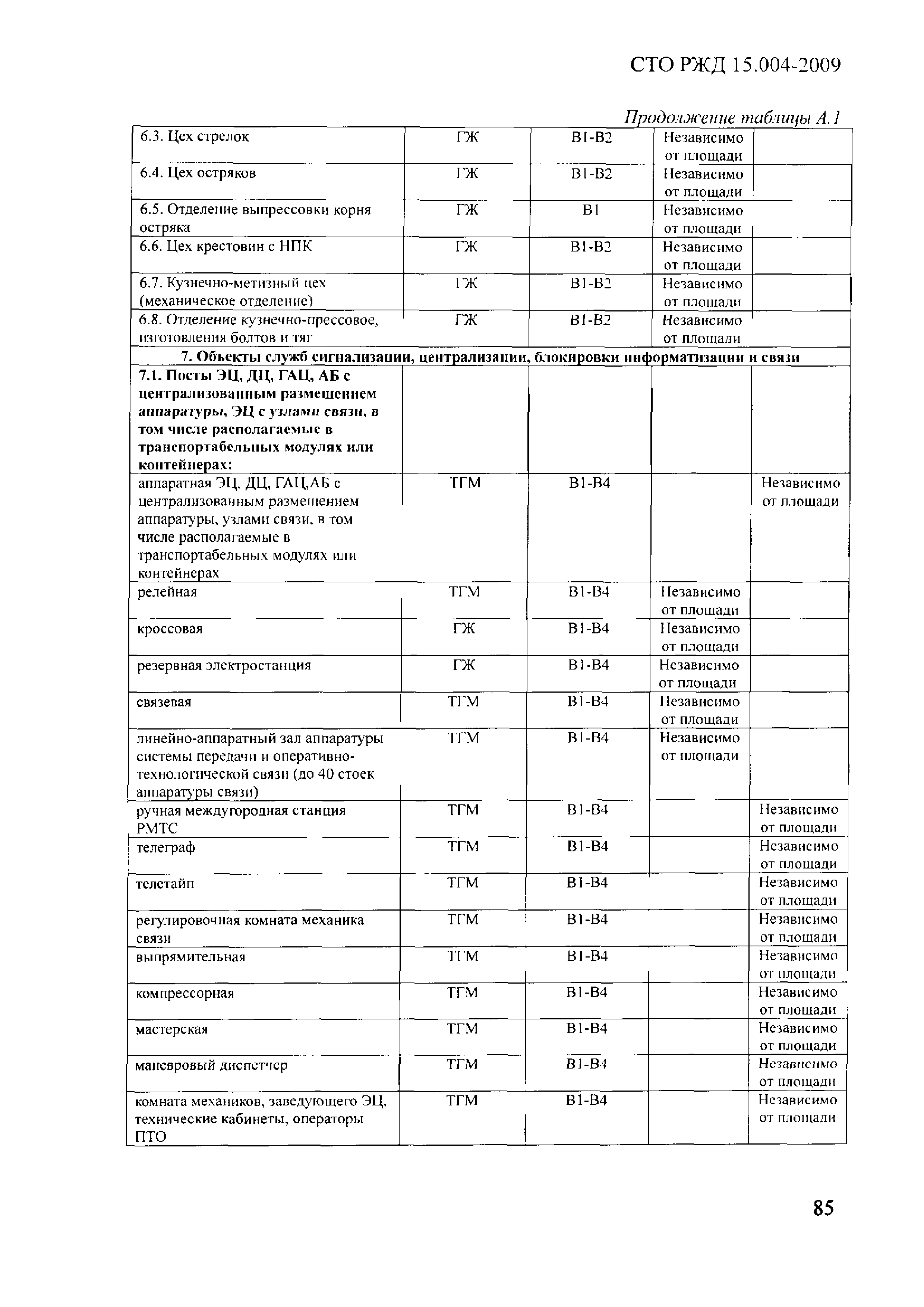 СТО РЖД 1.15.004-2009