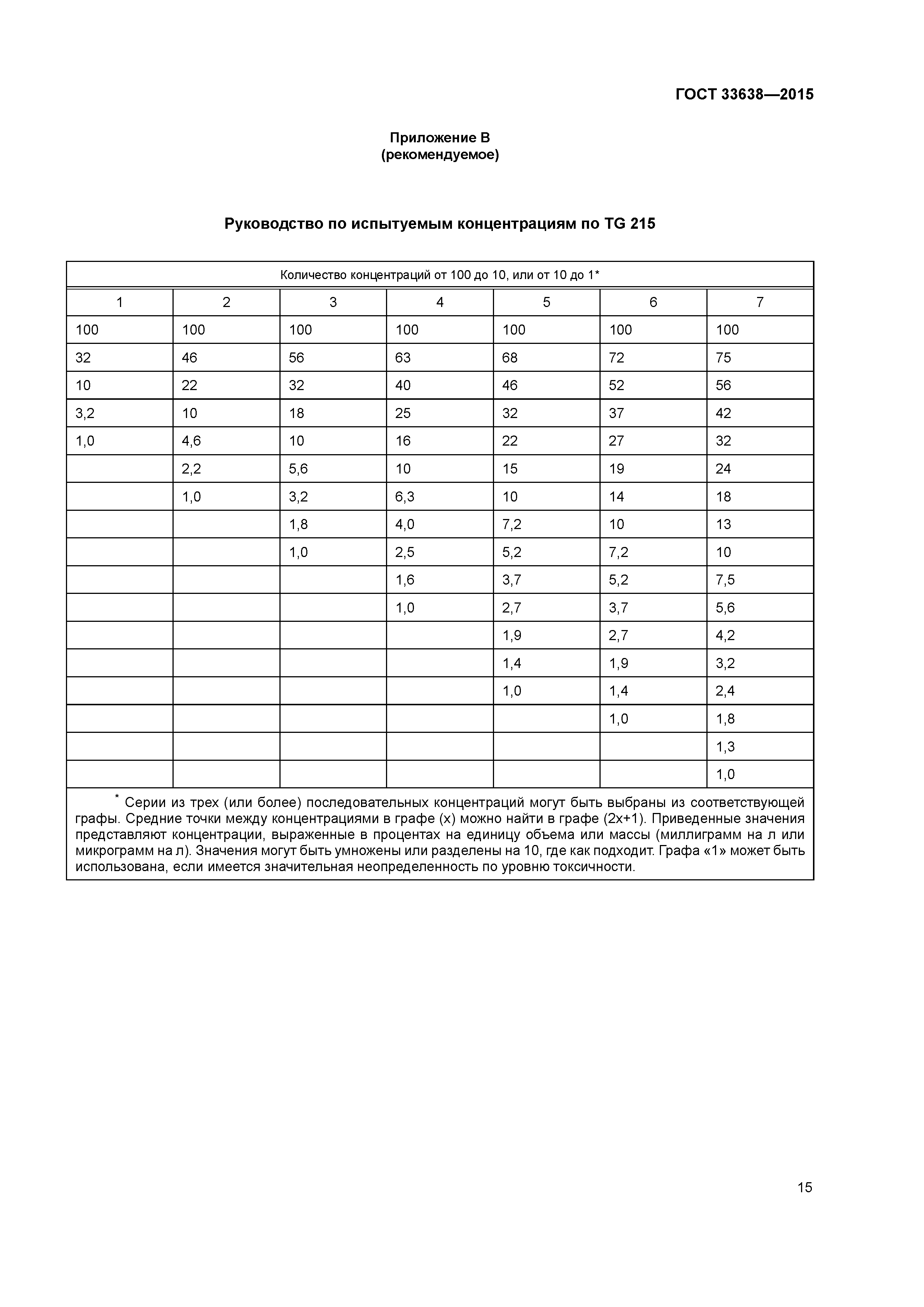 ГОСТ 33638-2015