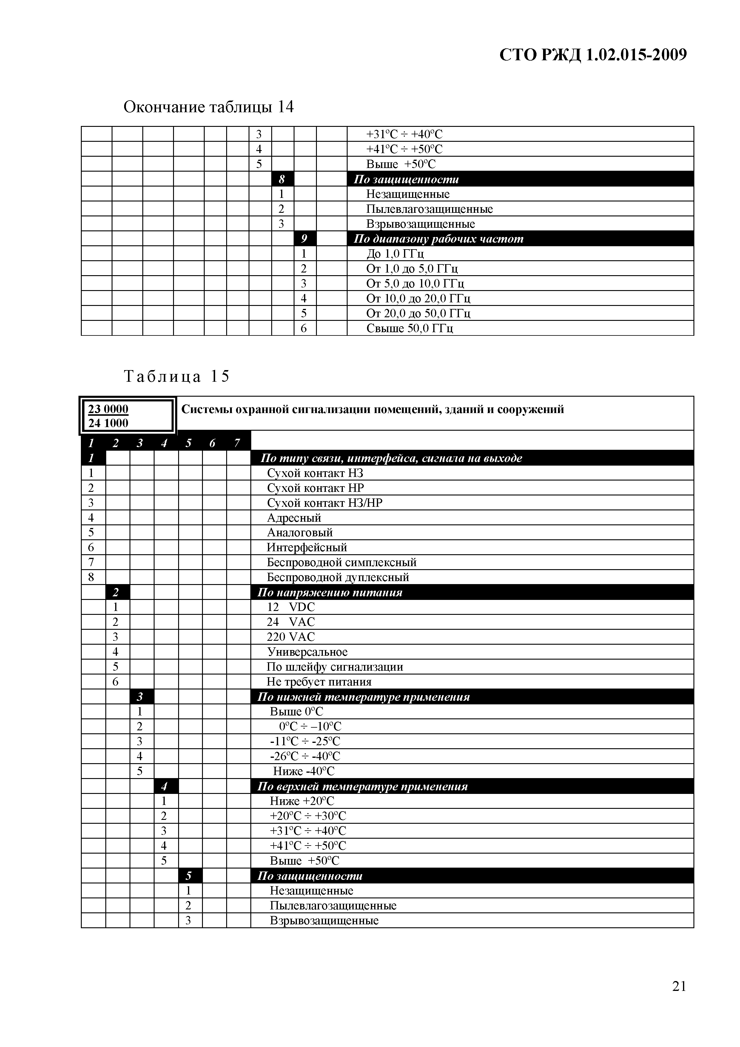 СТО РЖД 1.02.015-2009