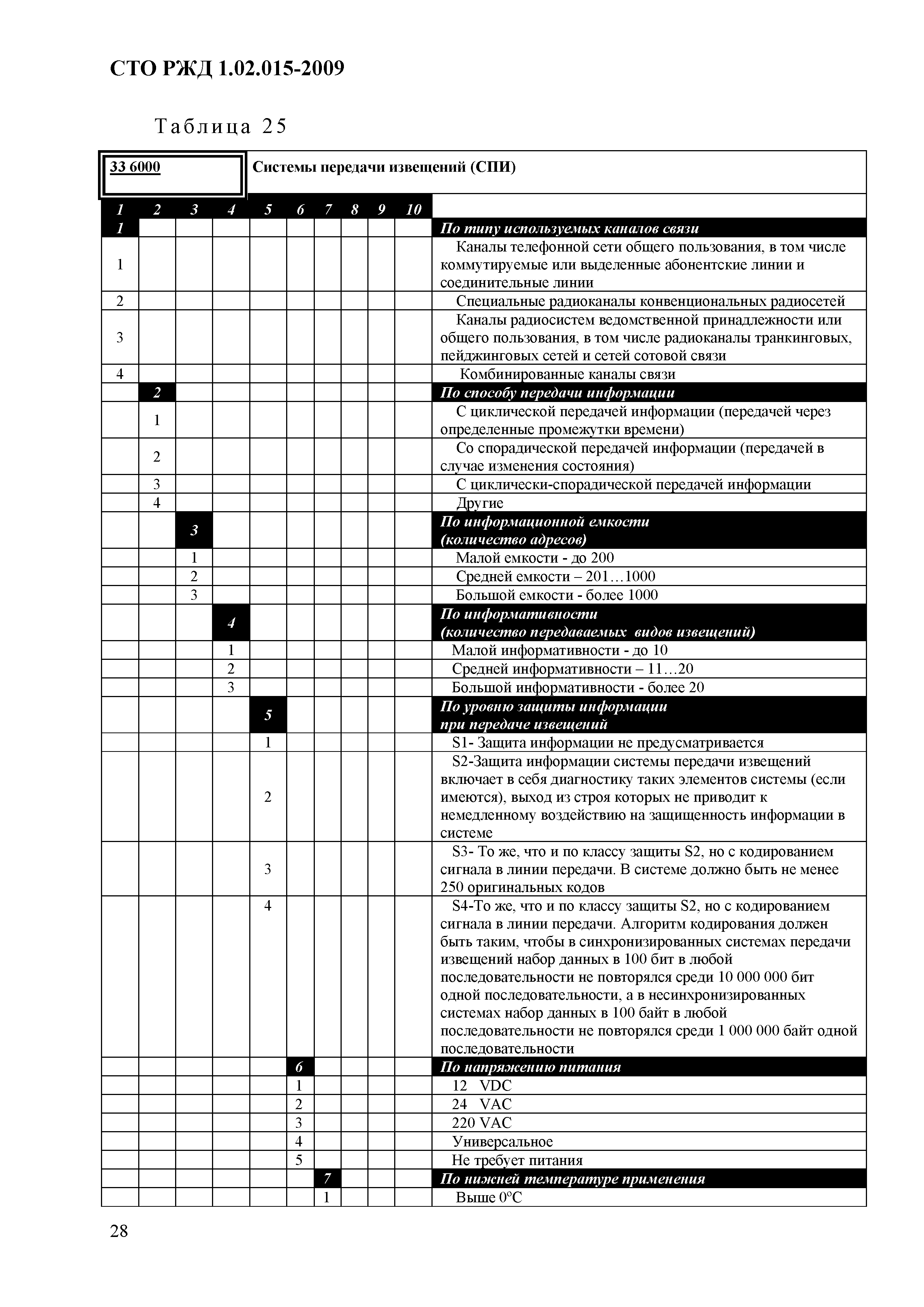 СТО РЖД 1.02.015-2009