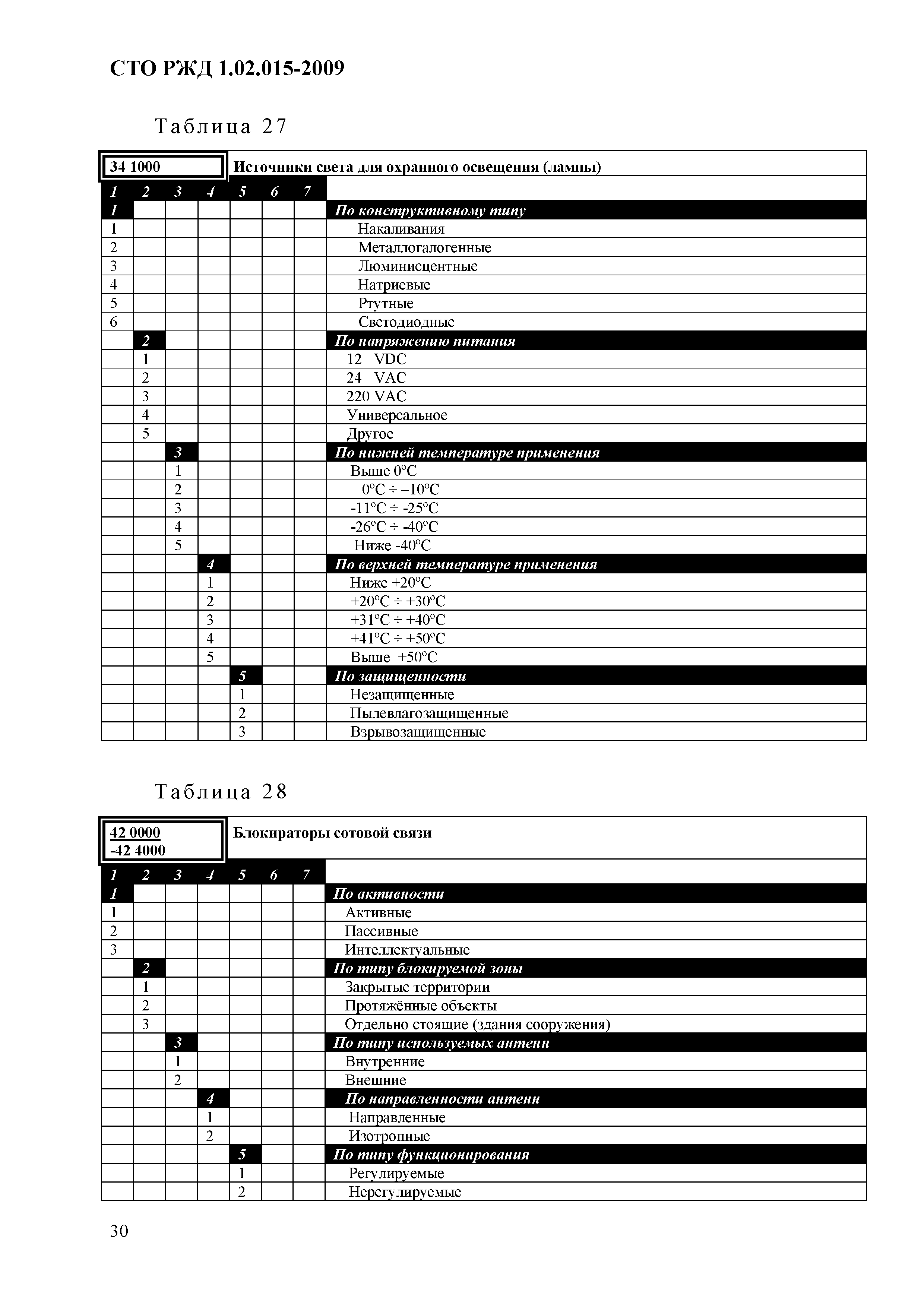 СТО РЖД 1.02.015-2009