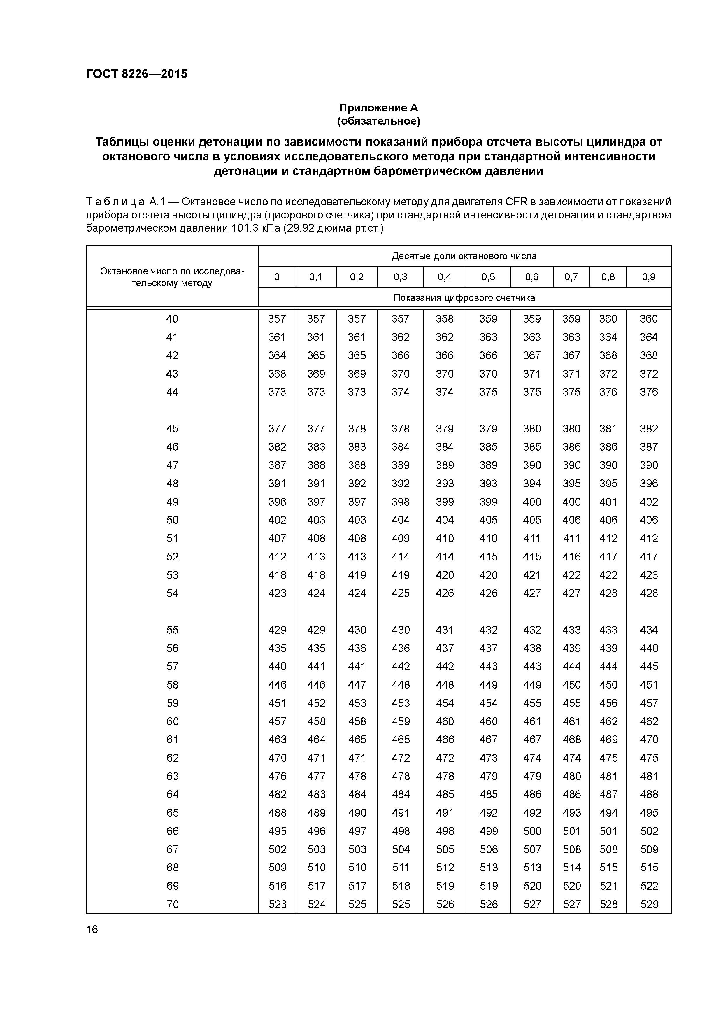 ГОСТ 8226-2015