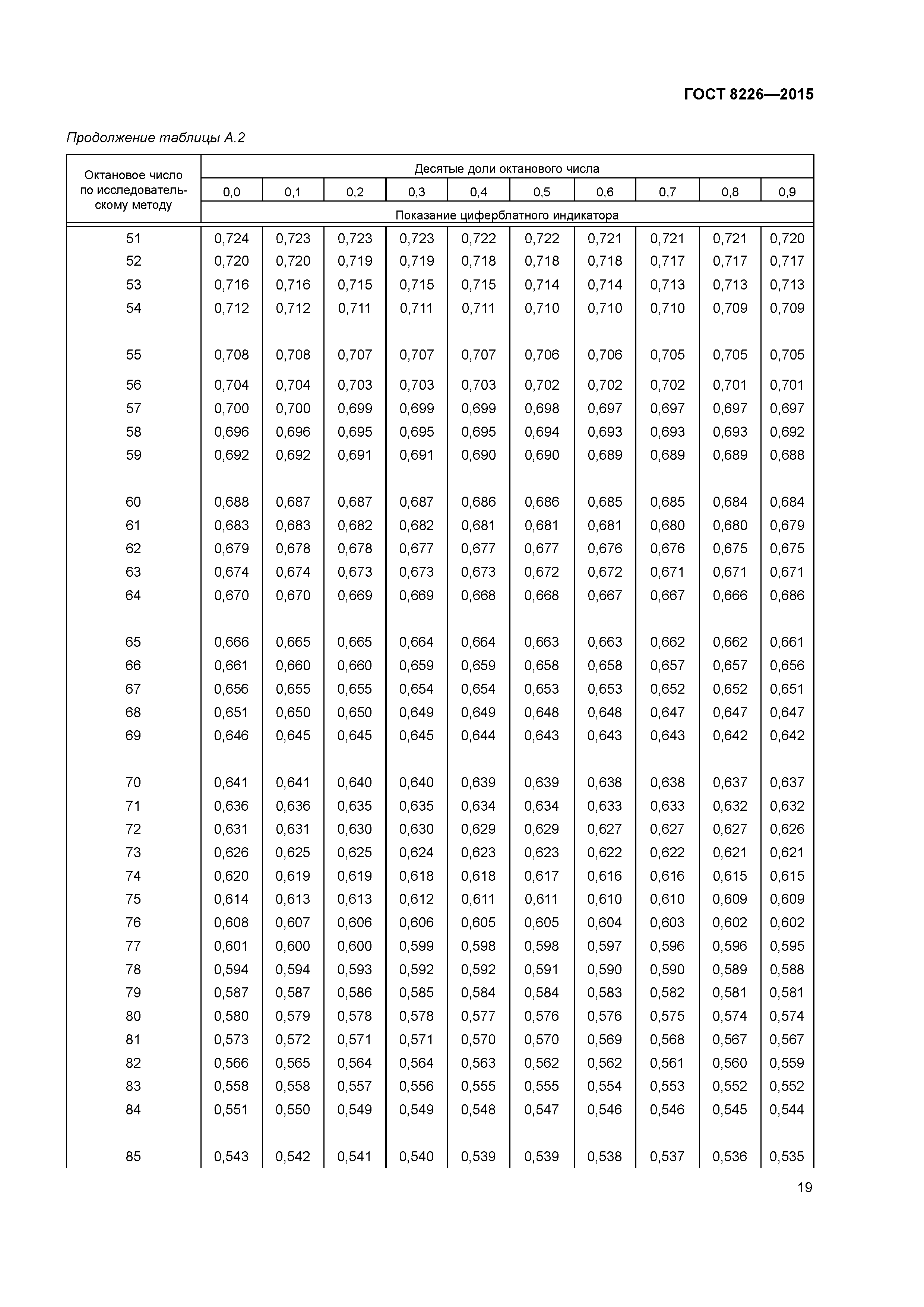 ГОСТ 8226-2015