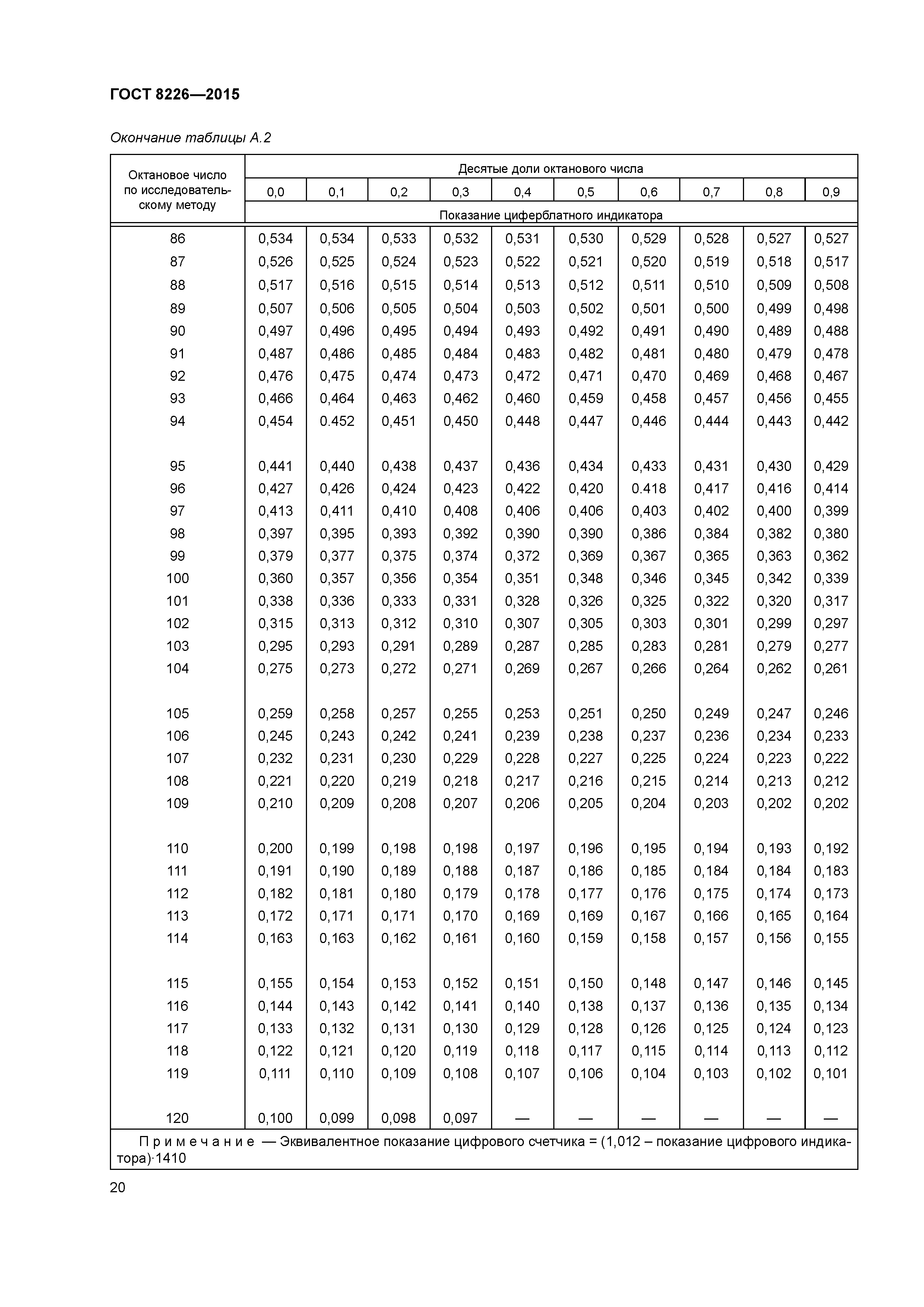 ГОСТ 8226-2015