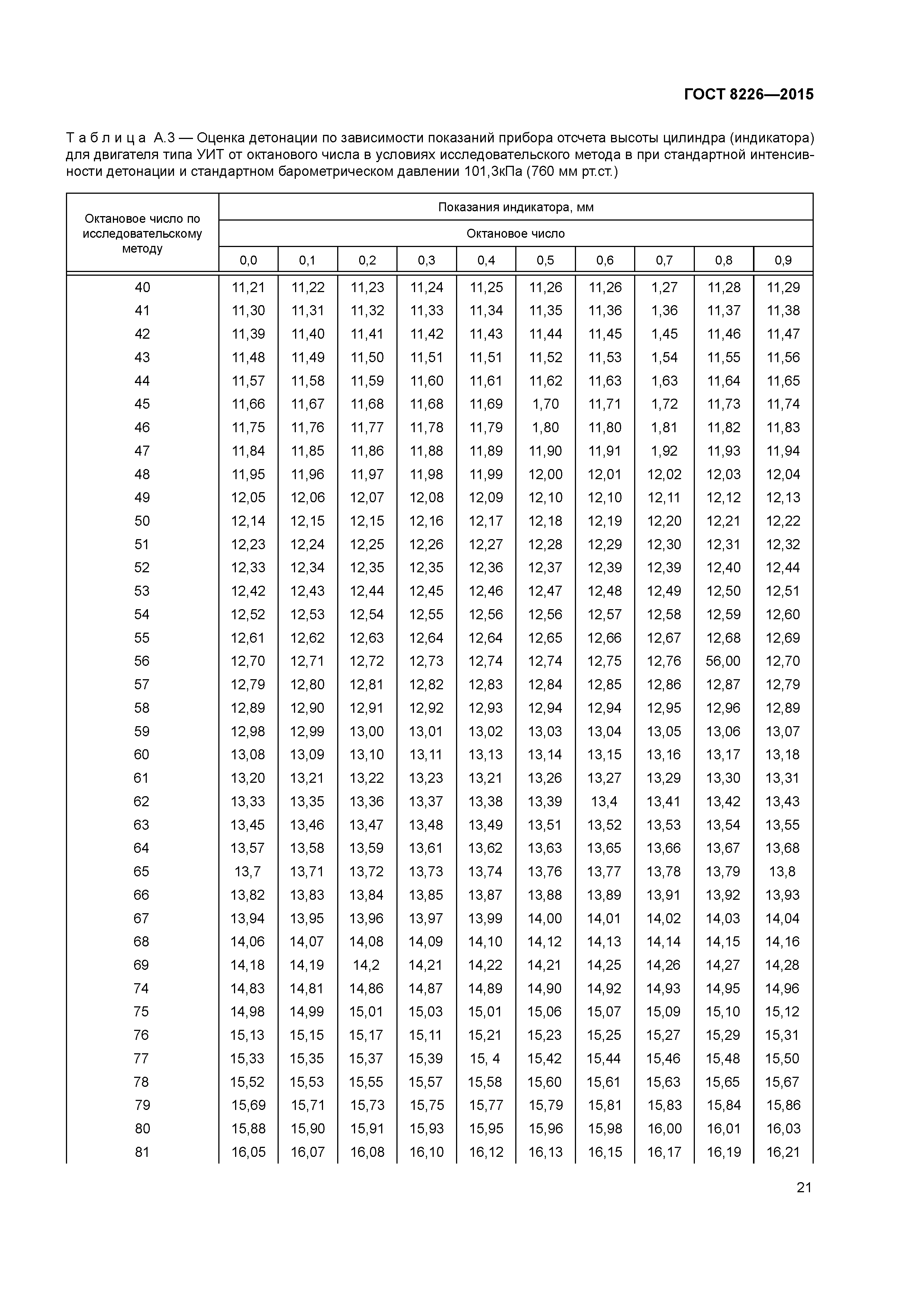 ГОСТ 8226-2015