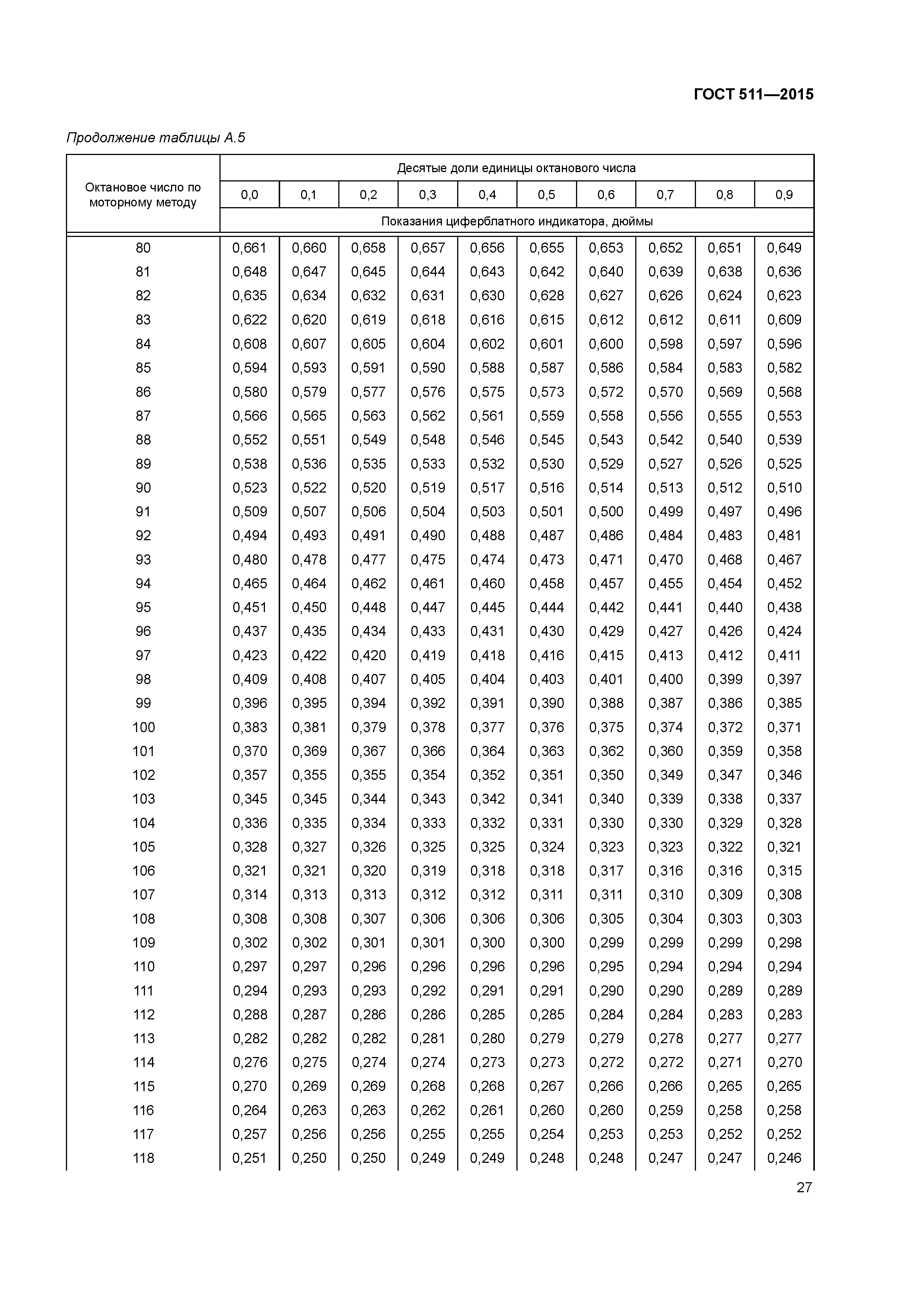 ГОСТ 511-2015