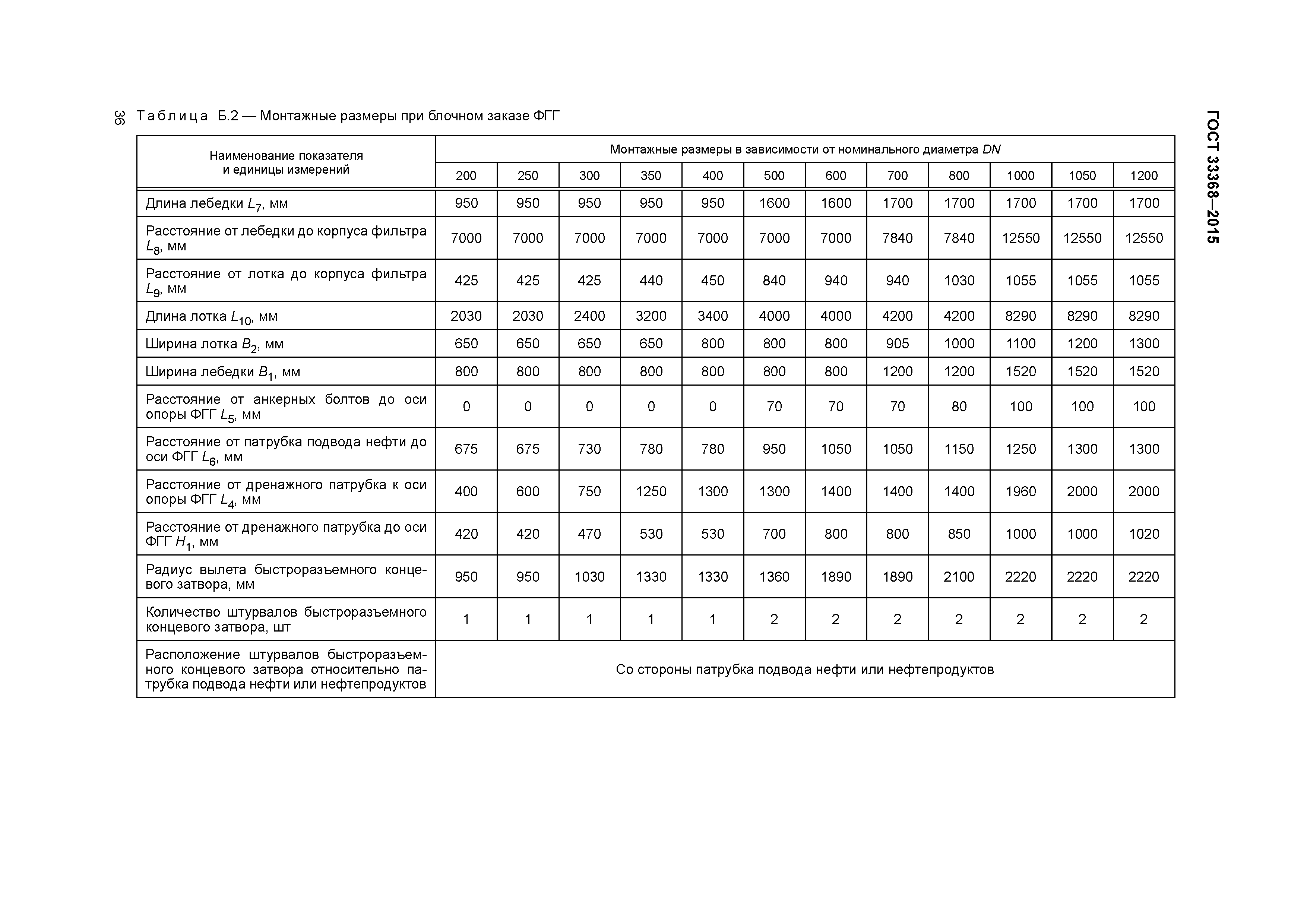 ГОСТ 33368-2015