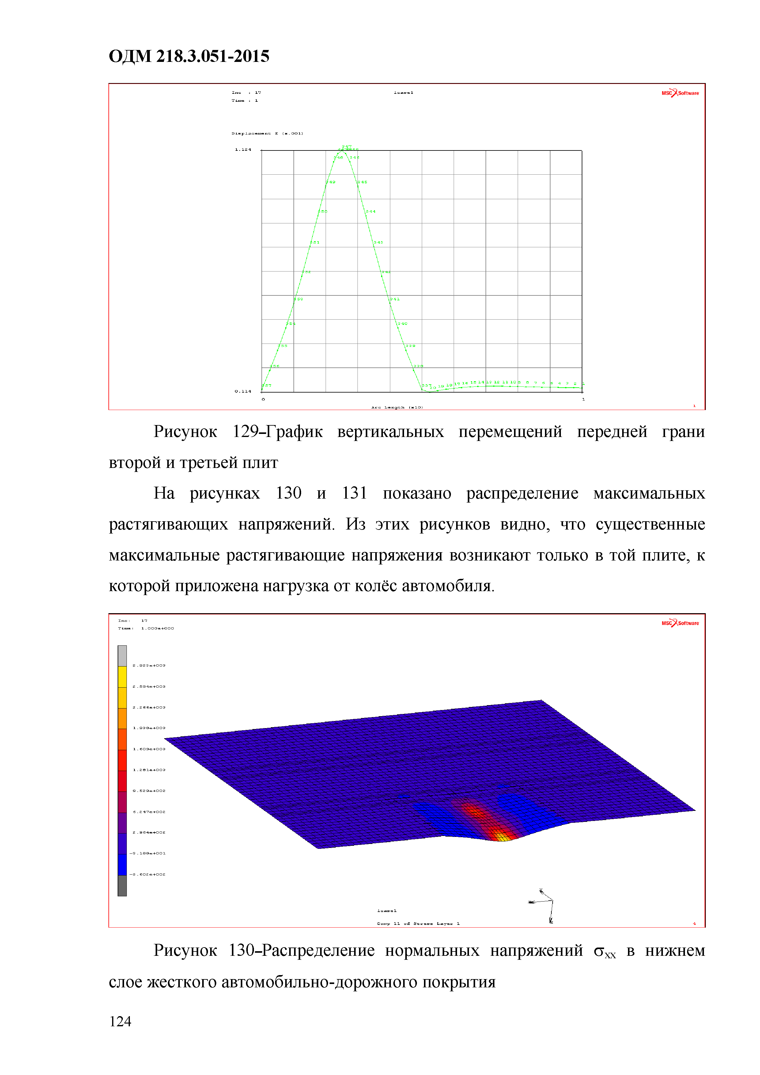 ОДМ 218.3.051-2015