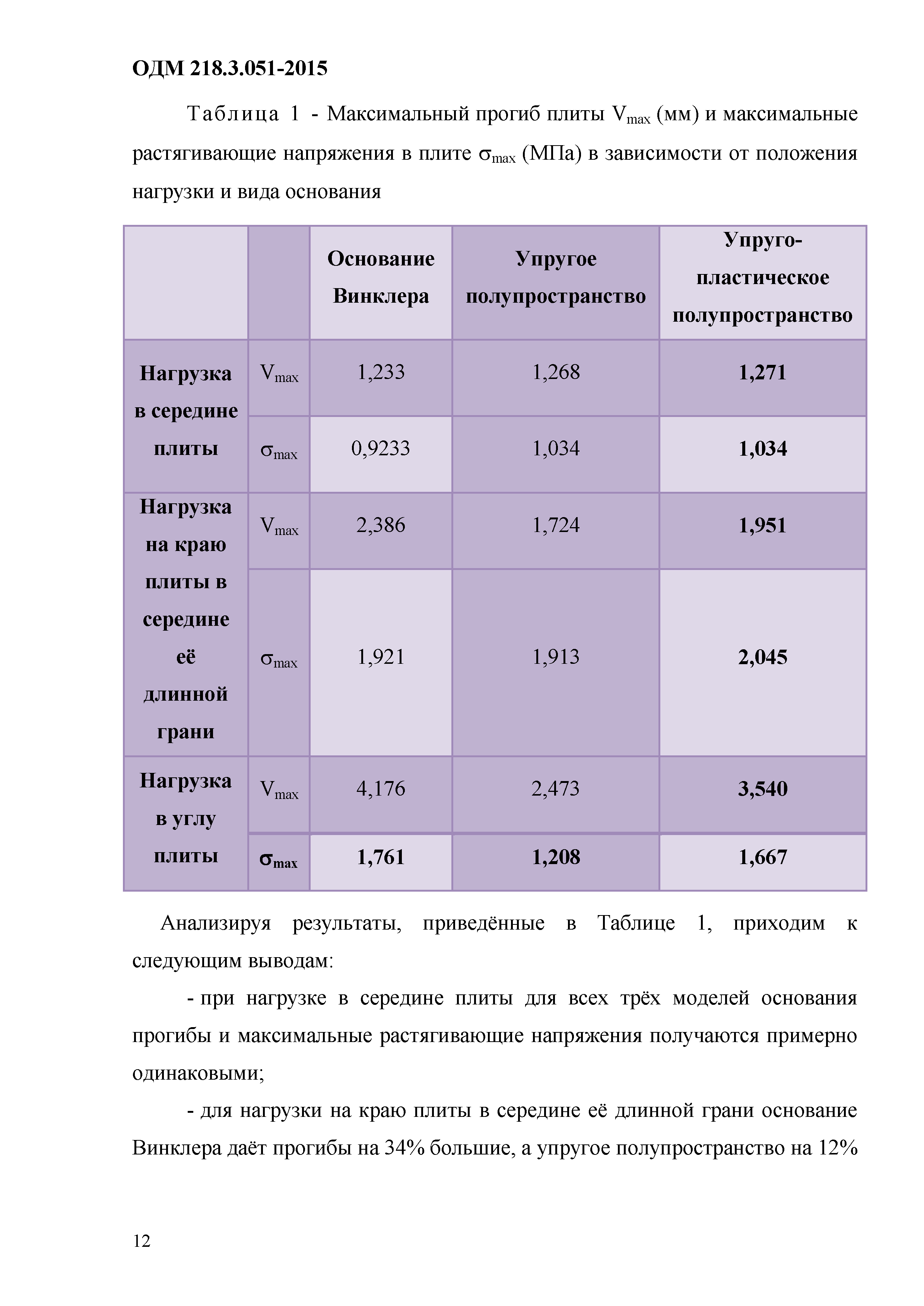 ОДМ 218.3.051-2015