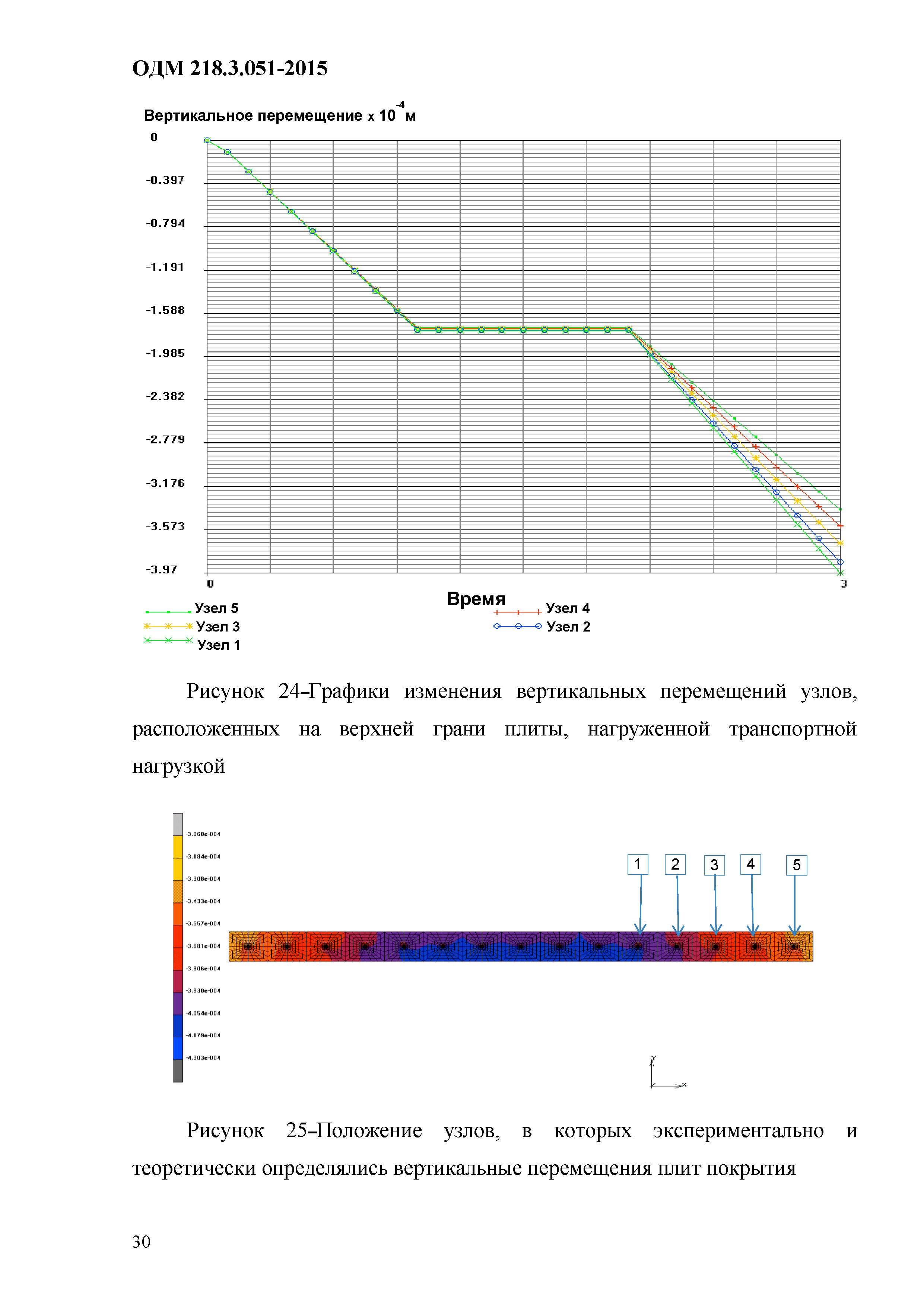 ОДМ 218.3.051-2015