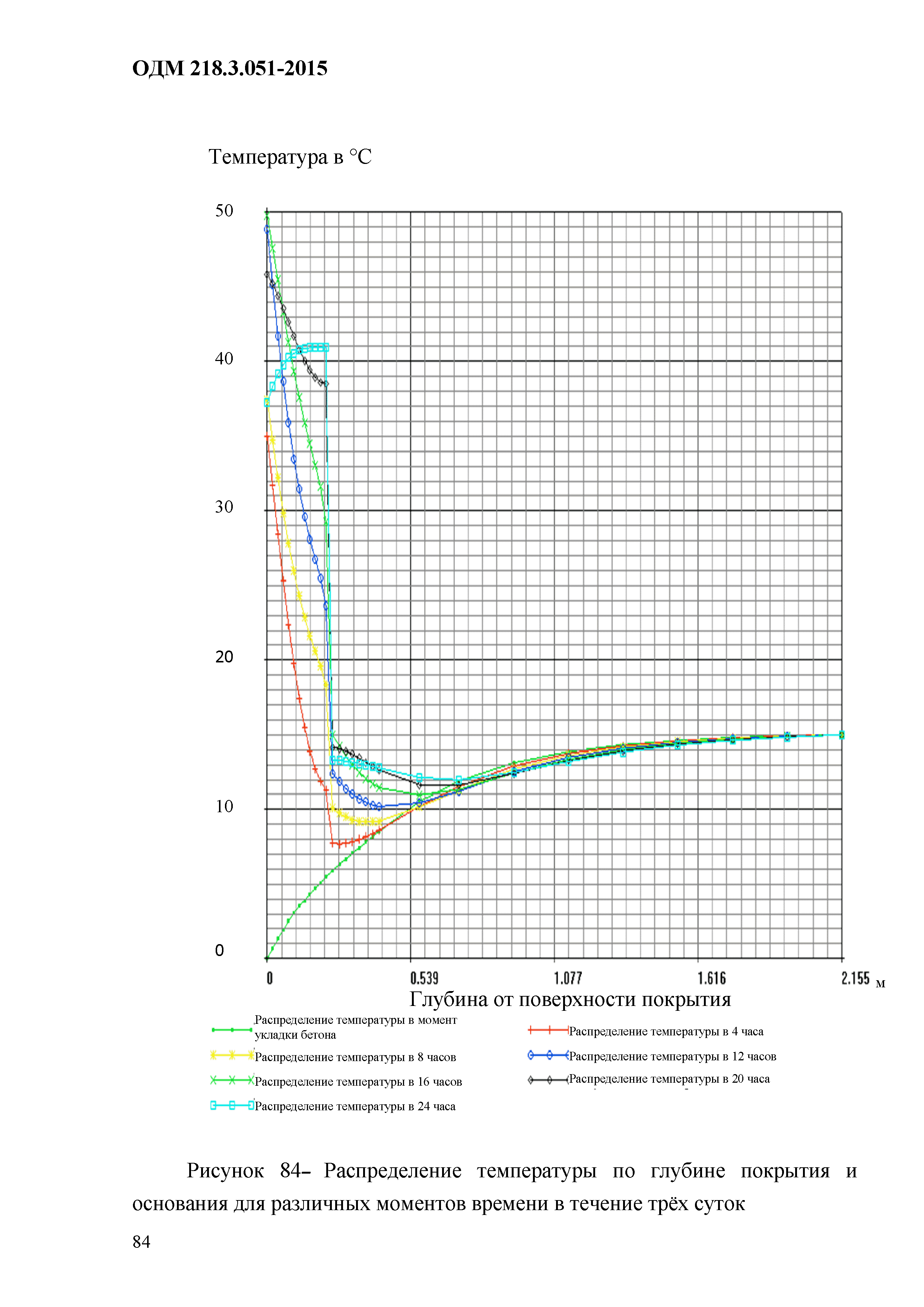 ОДМ 218.3.051-2015