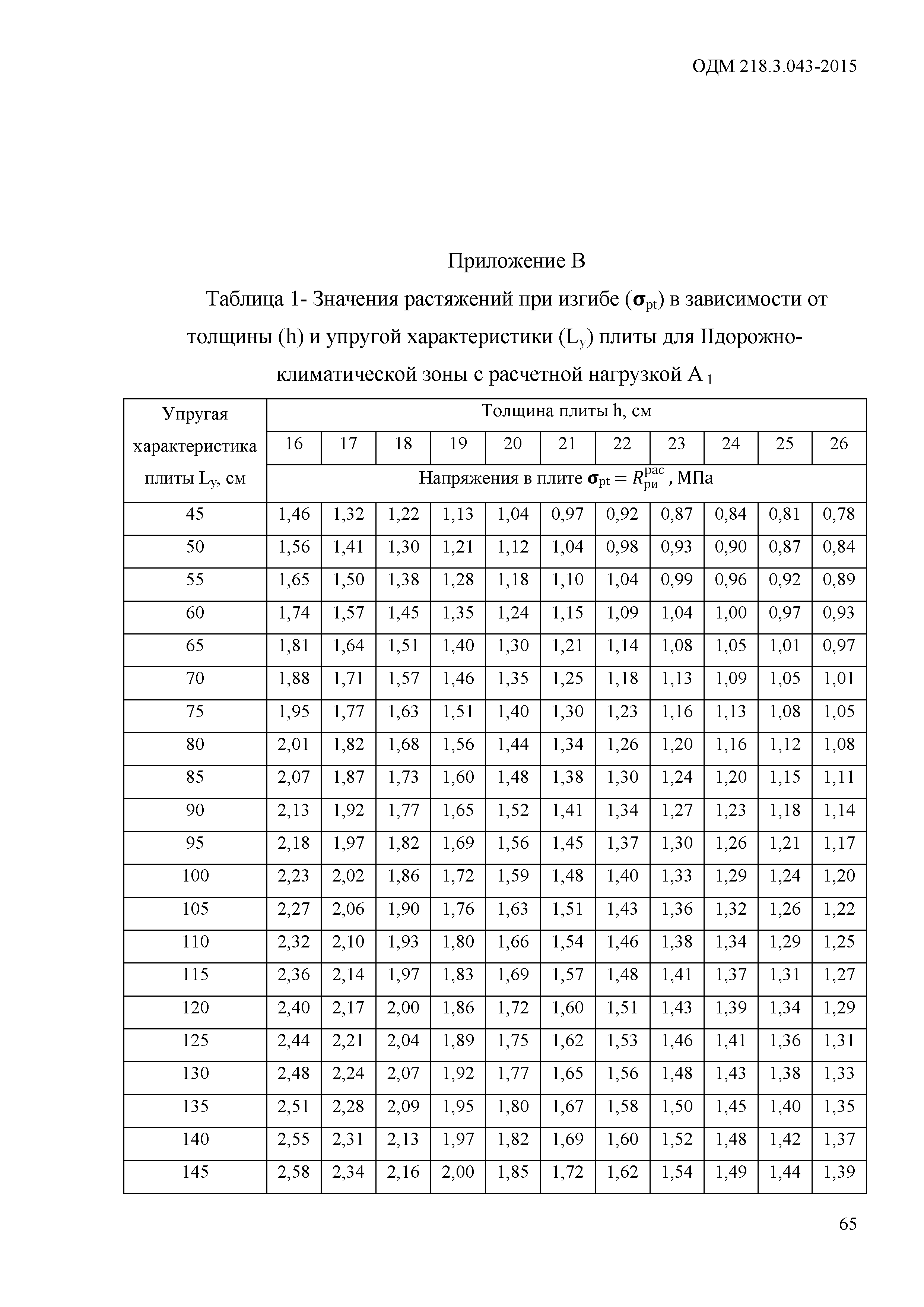 ОДМ 218.3.043-2015