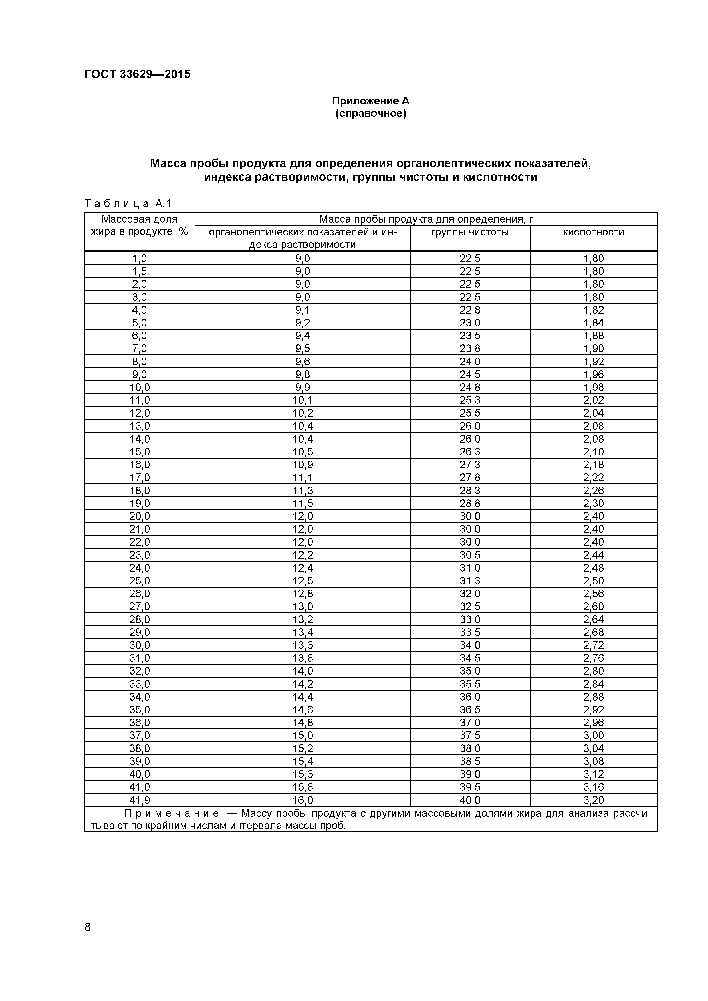 ГОСТ 33629-2015