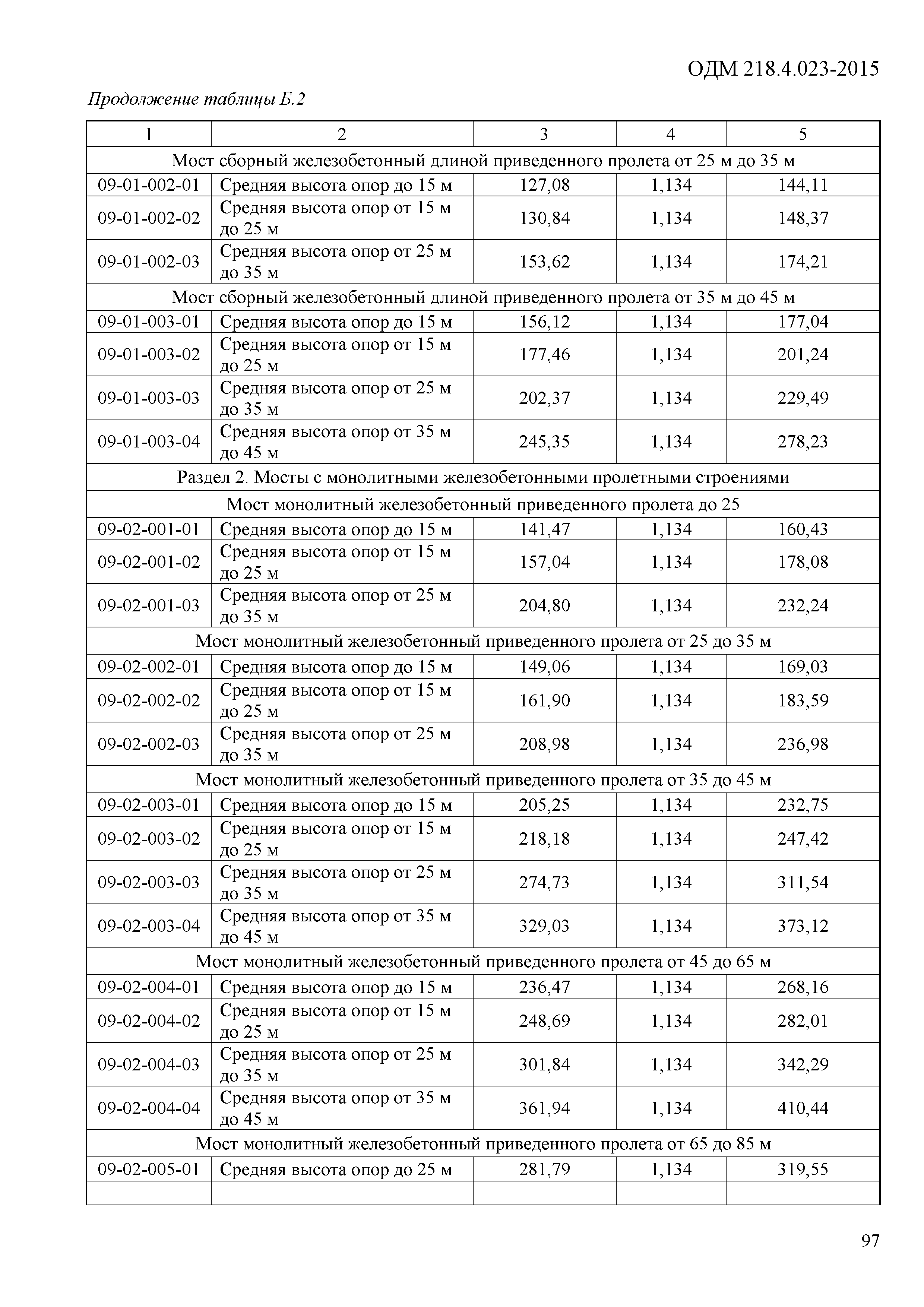 ОДМ 218.4.023-2015