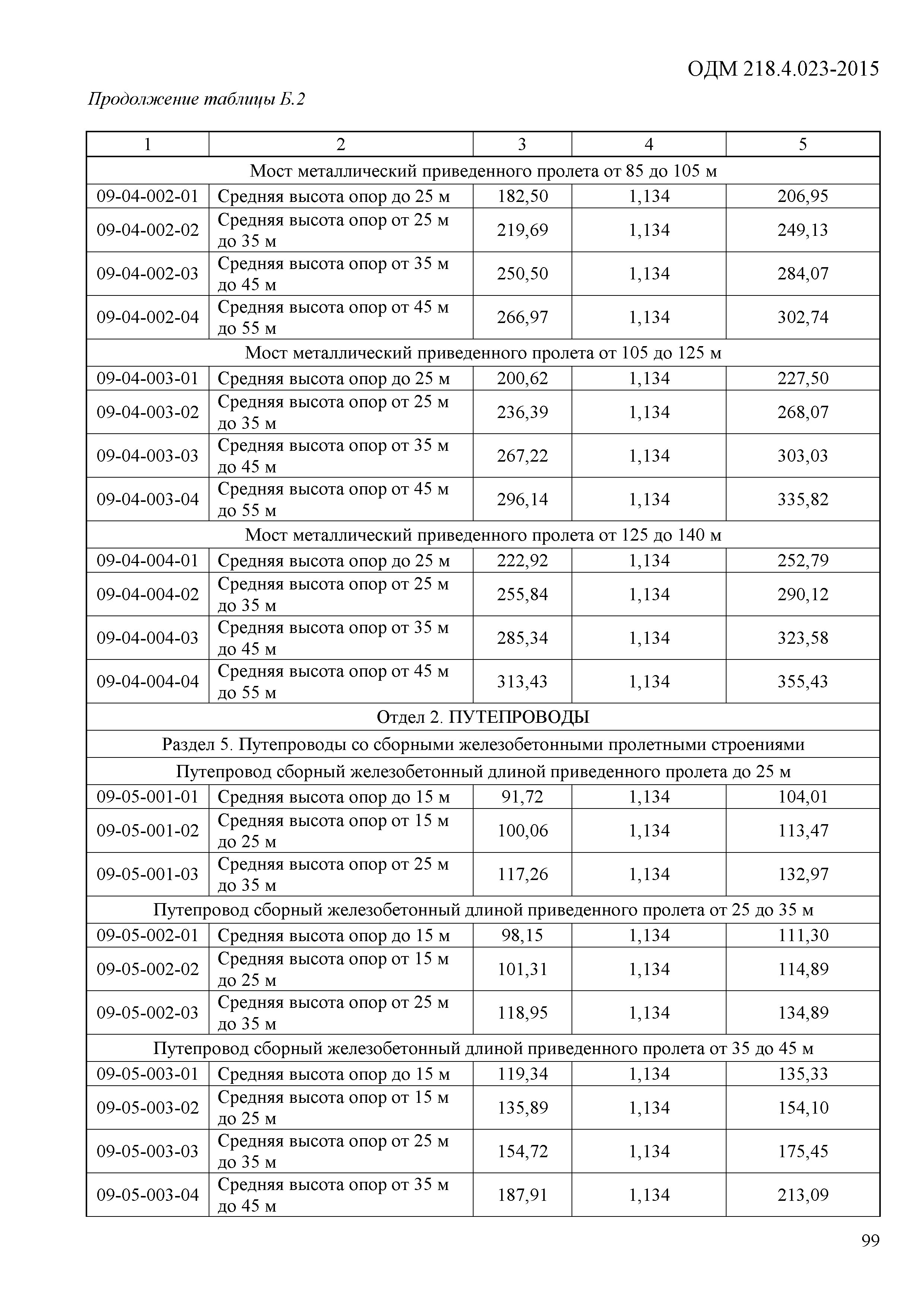 ОДМ 218.4.023-2015