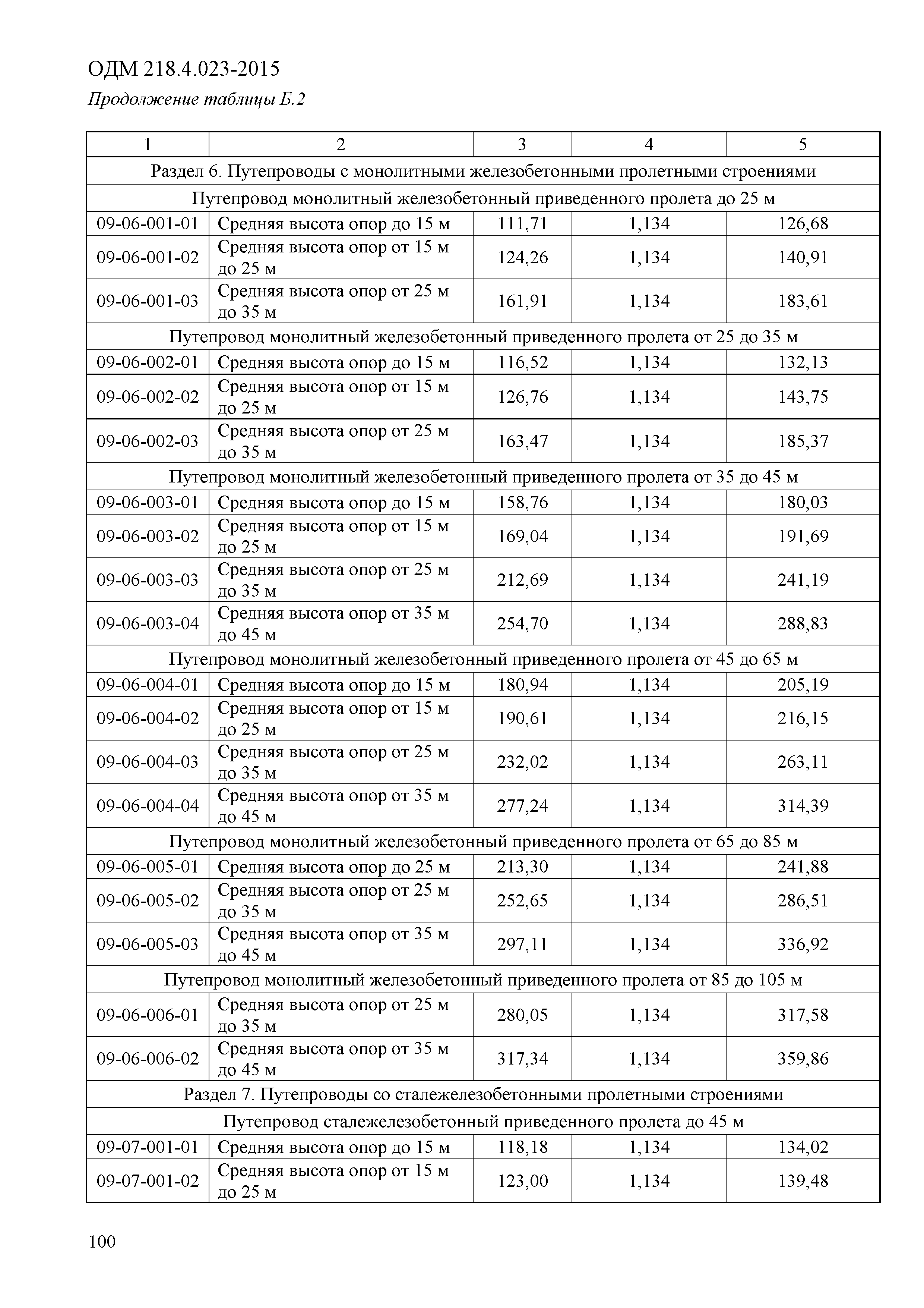 ОДМ 218.4.023-2015