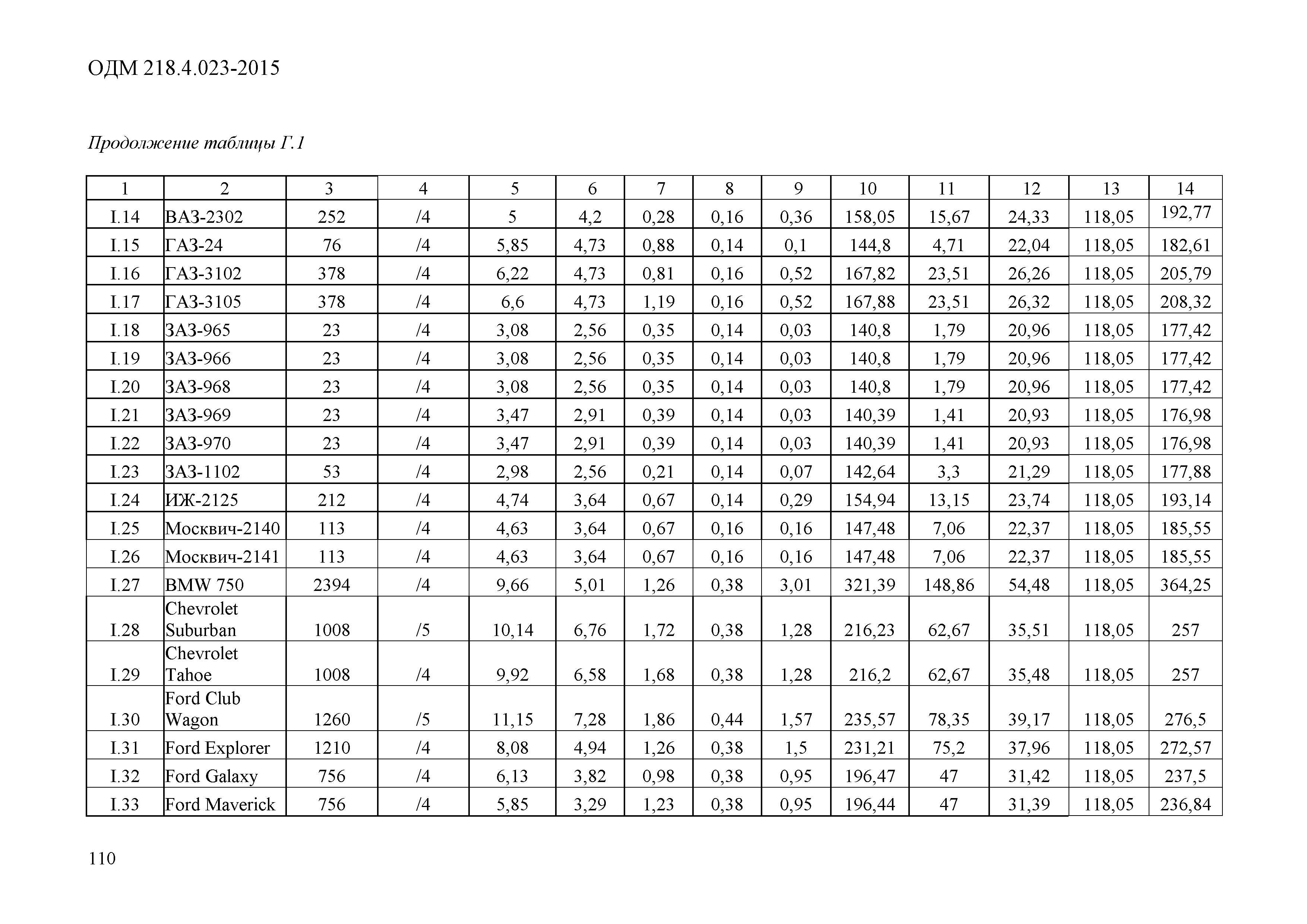 ОДМ 218.4.023-2015