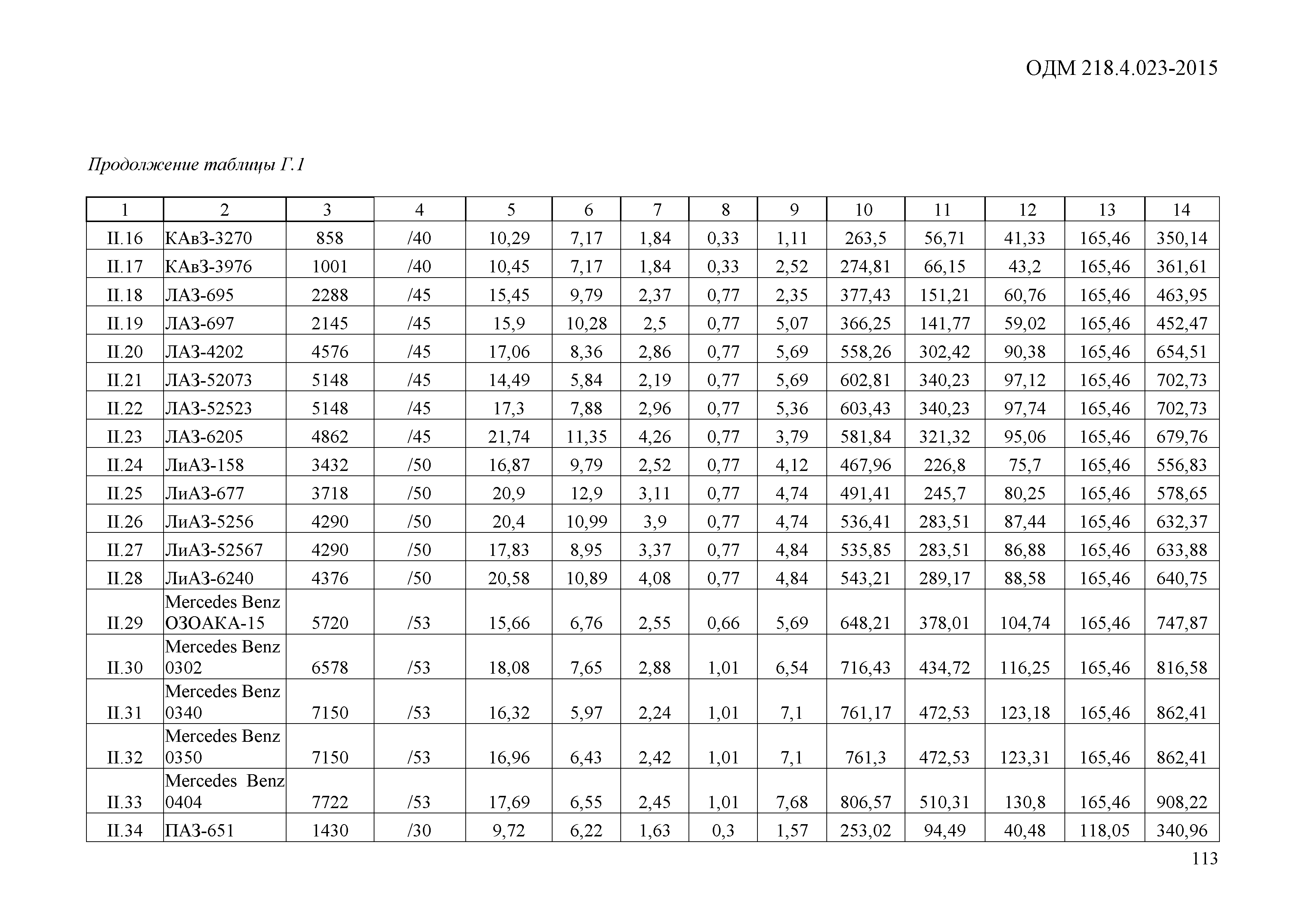 ОДМ 218.4.023-2015