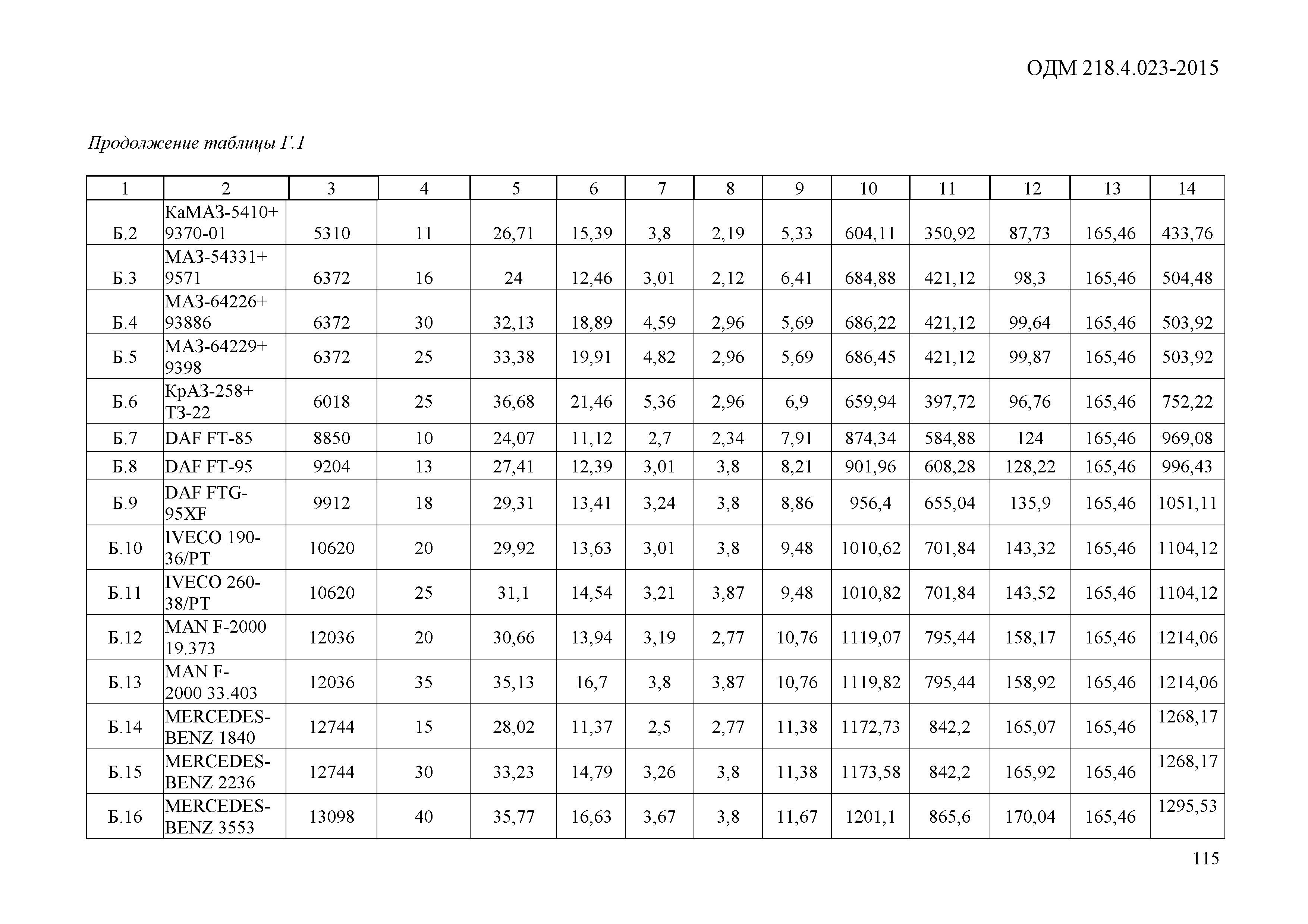 ОДМ 218.4.023-2015