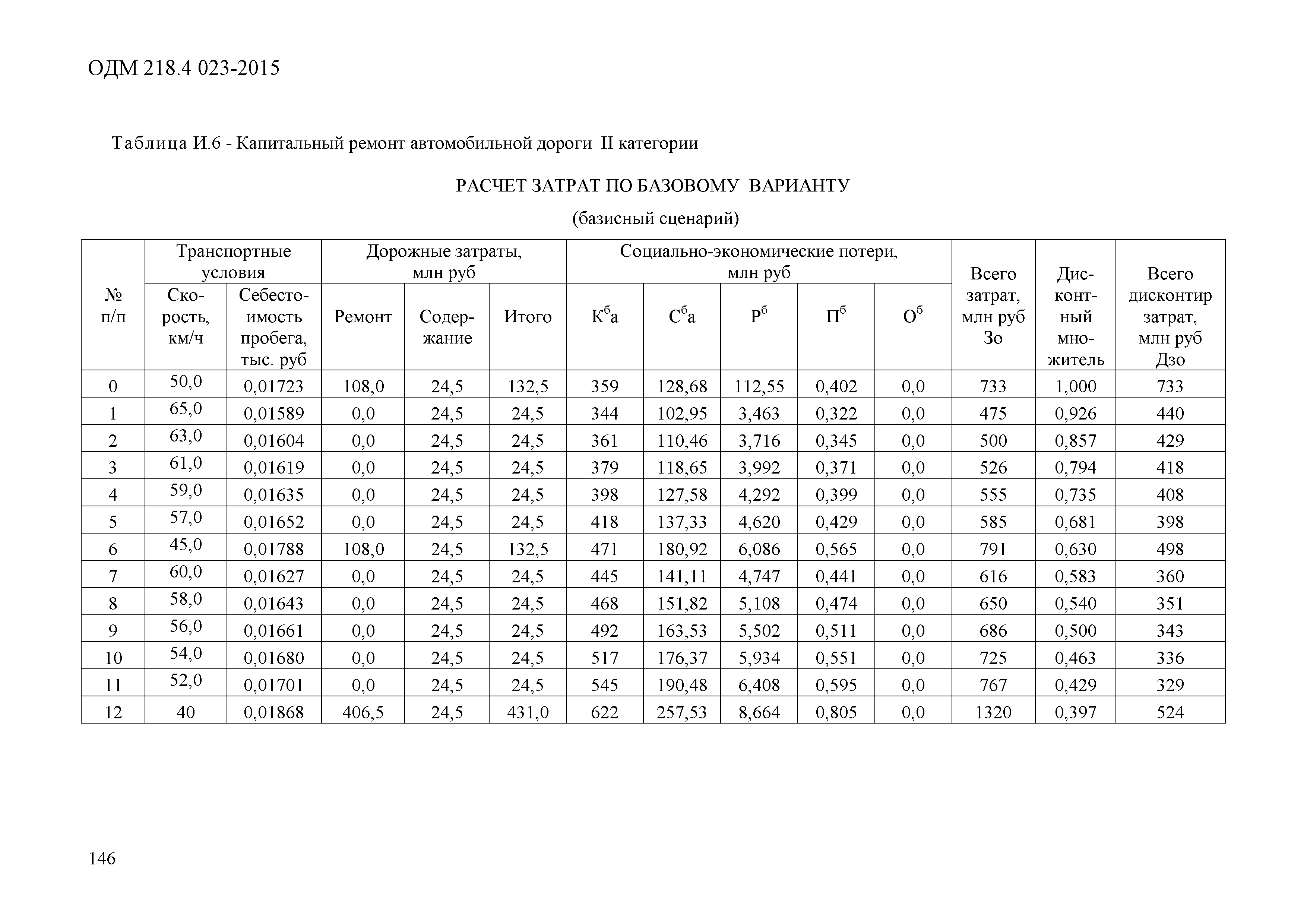 ОДМ 218.4.023-2015