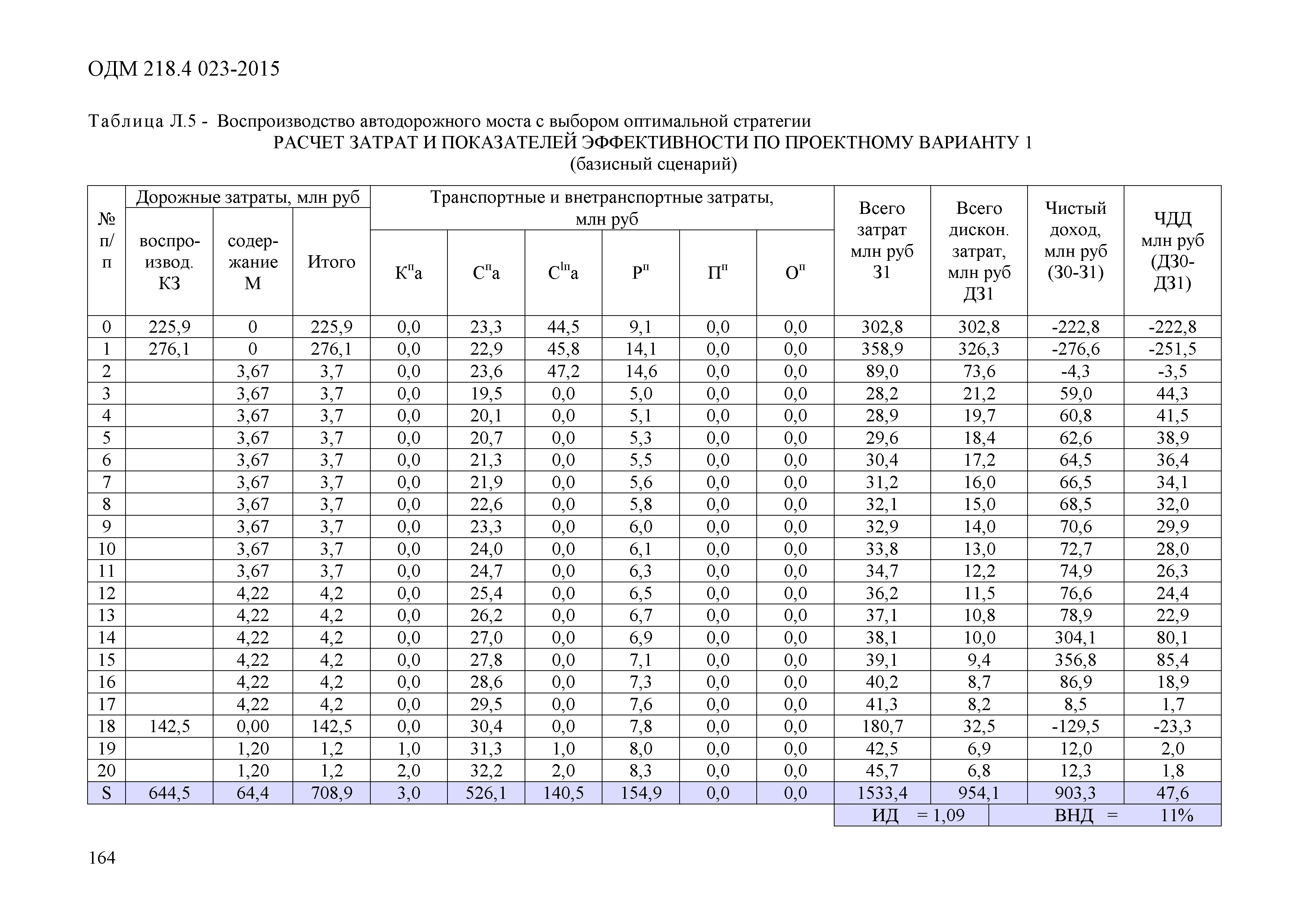 ОДМ 218.4.023-2015