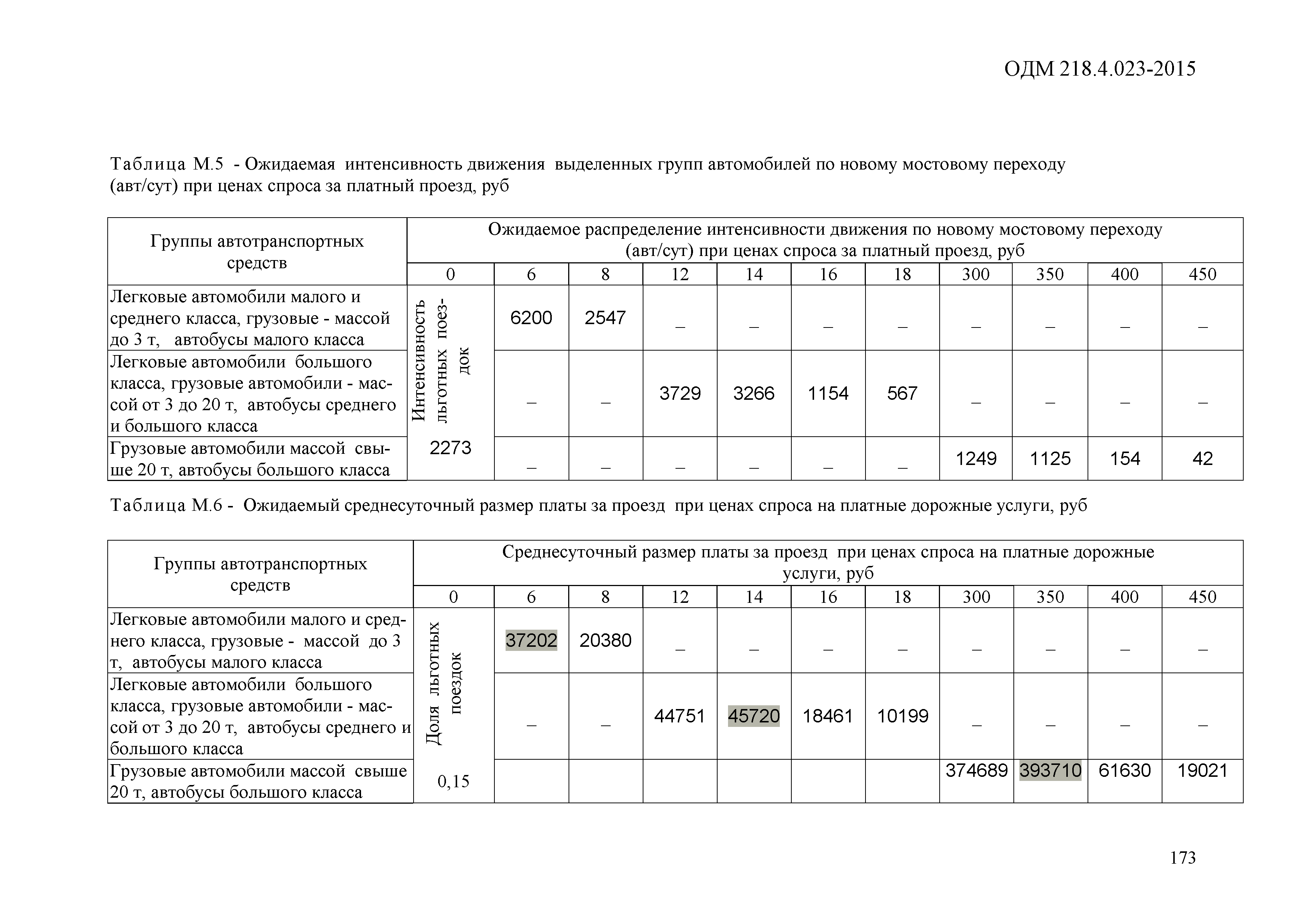 ОДМ 218.4.023-2015