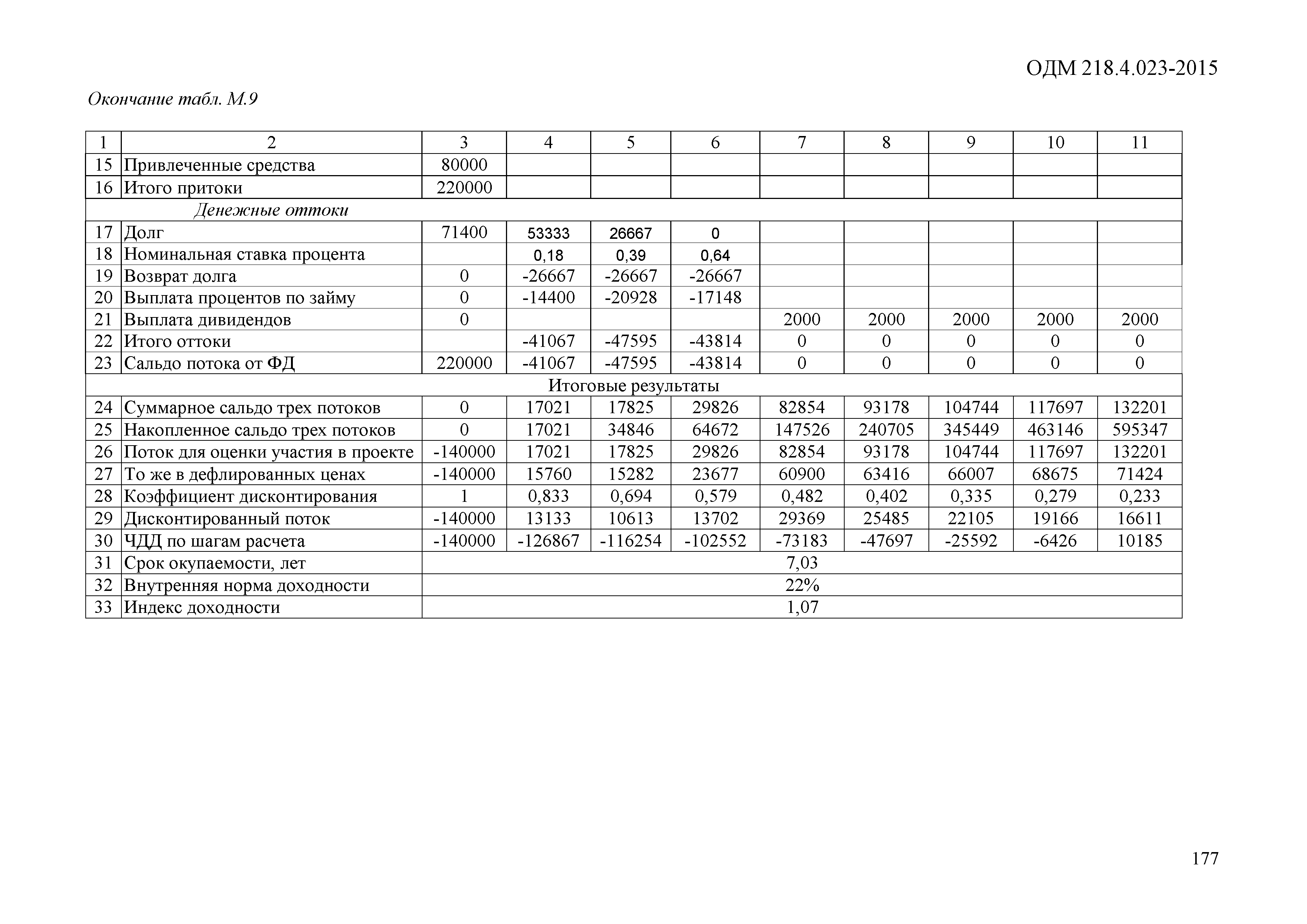 ОДМ 218.4.023-2015