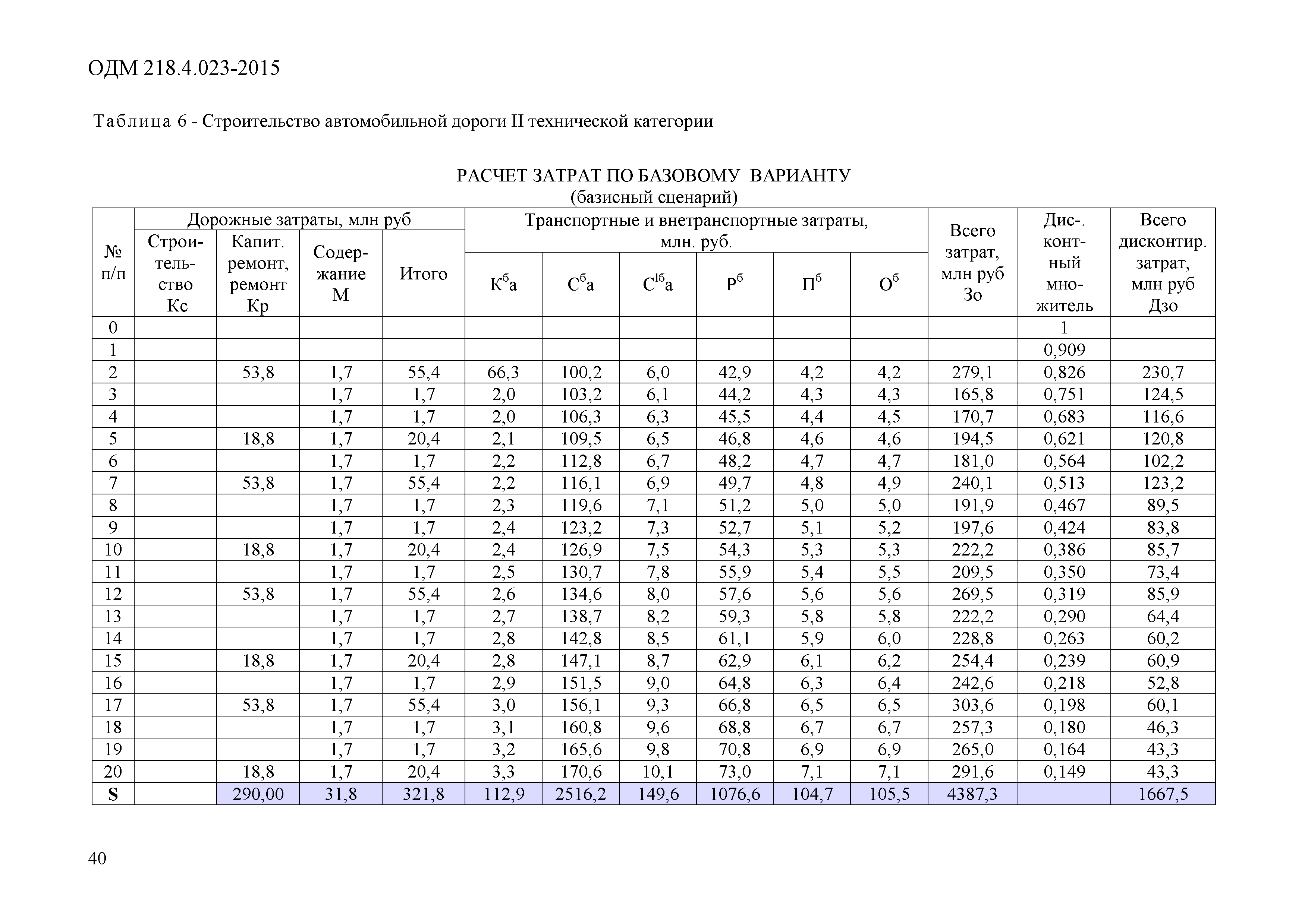 ОДМ 218.4.023-2015