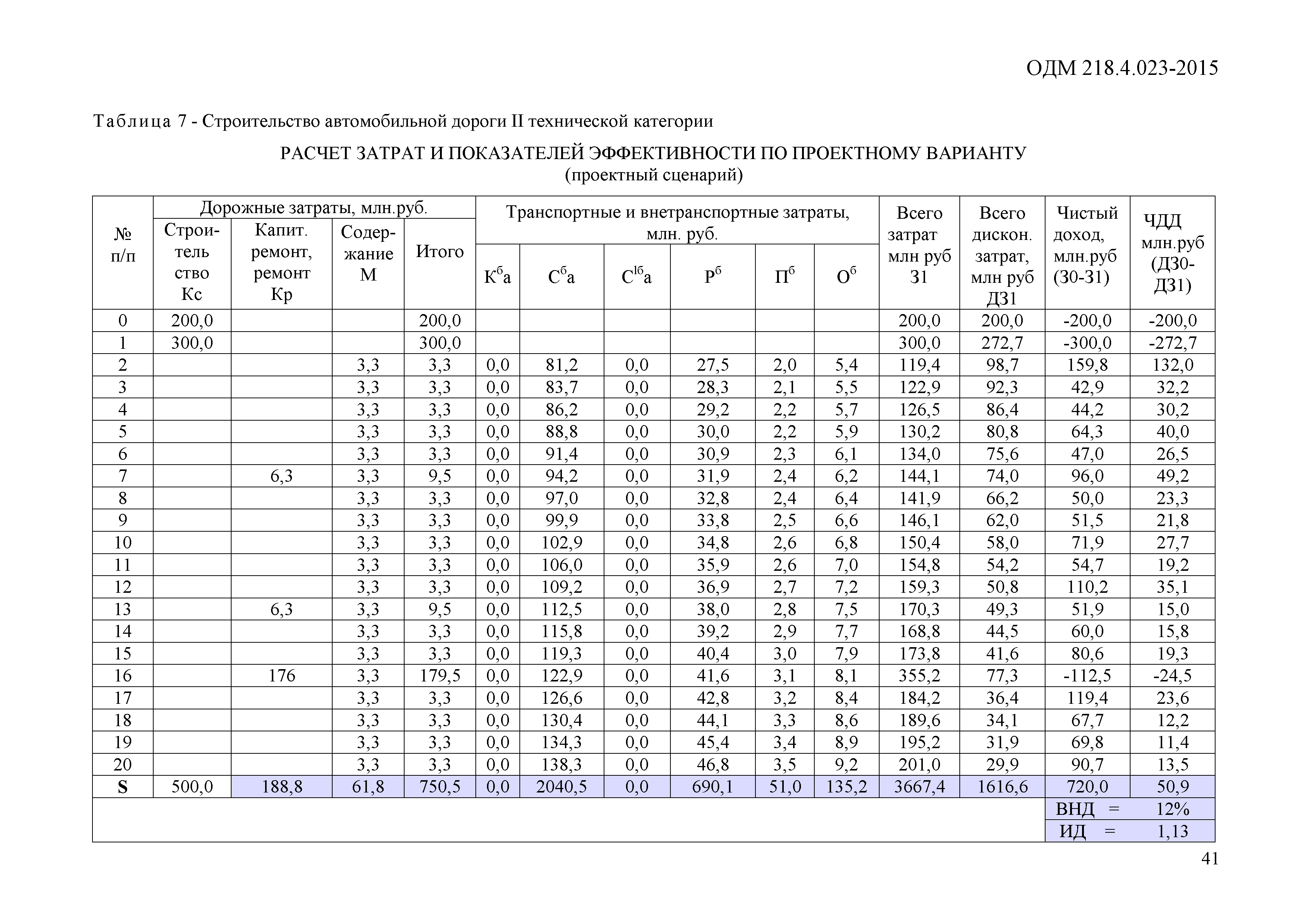 ОДМ 218.4.023-2015